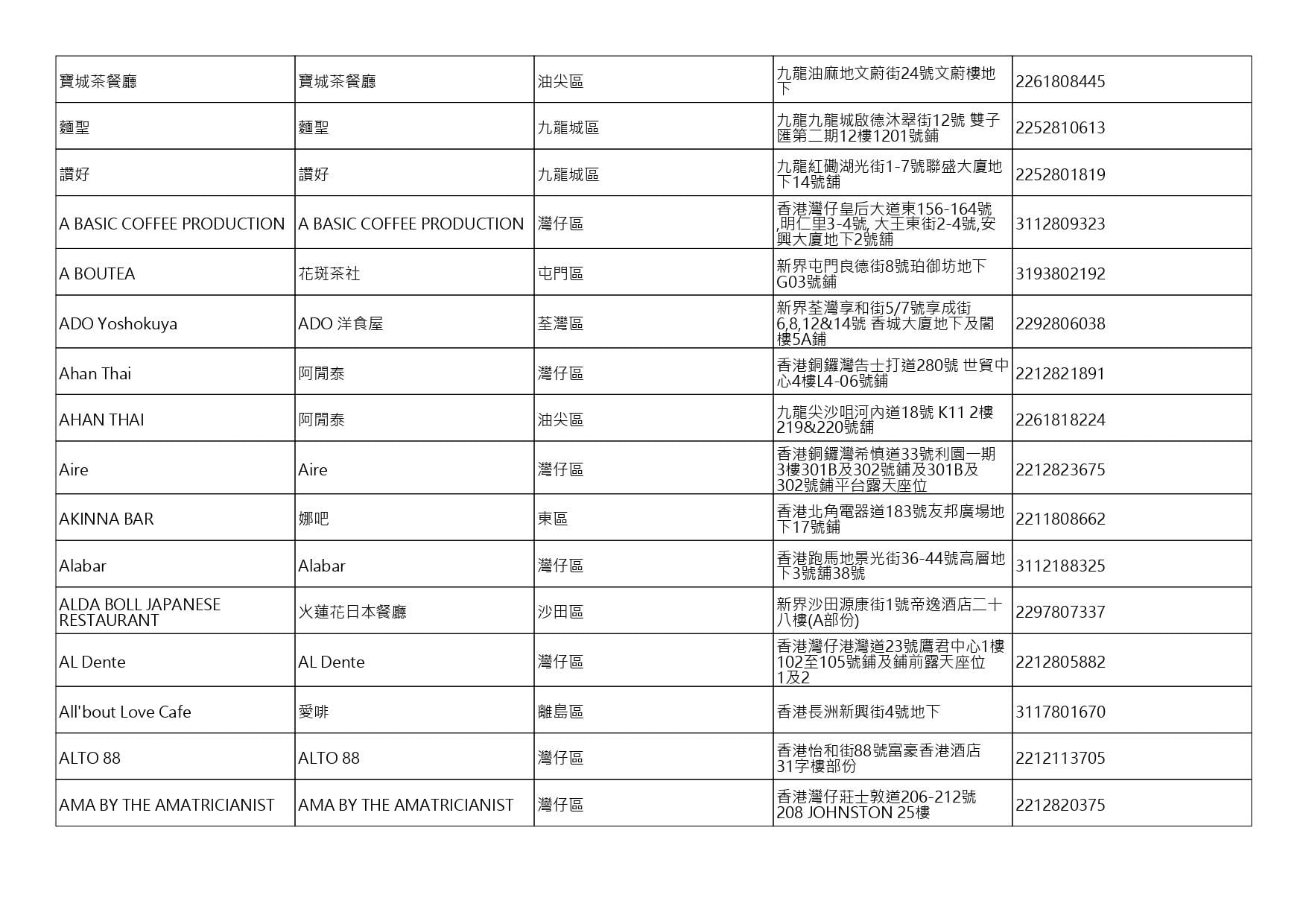 獲准許狗隻進入的食肆名單。(截至2026年8月6日)