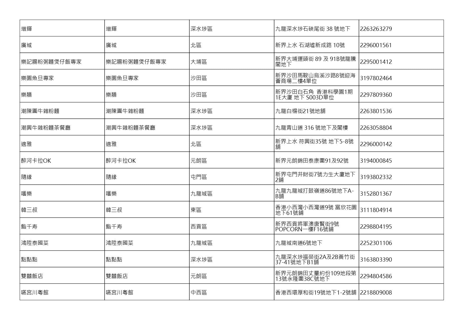 獲准許狗隻進入的食肆名單。(截至2026年8月6日)