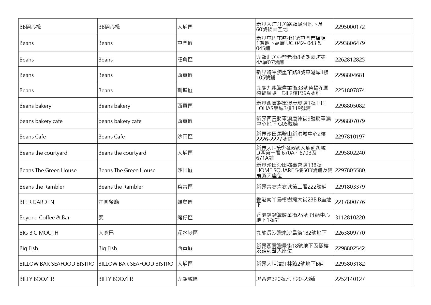 獲准許狗隻進入的食肆名單。(截至2026年8月6日)