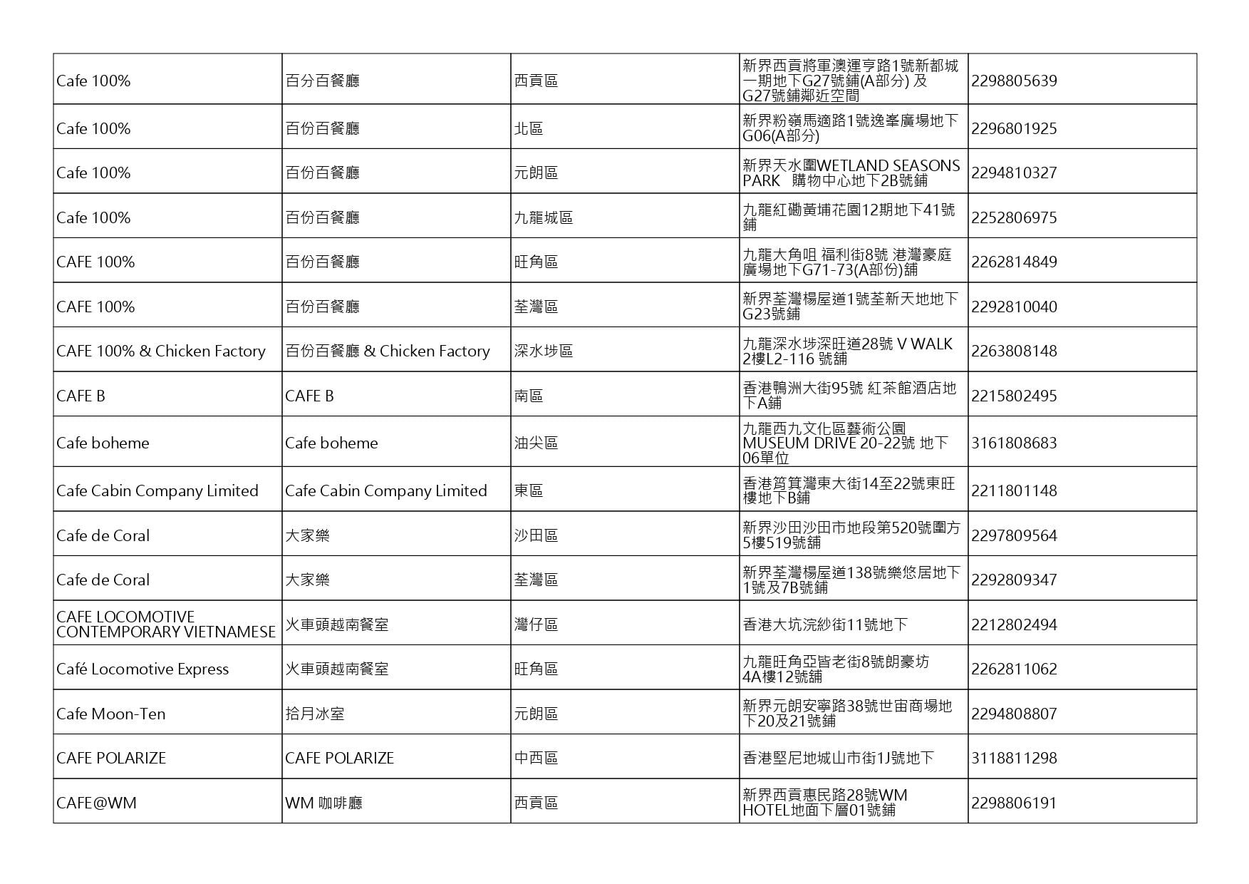 獲准許狗隻進入的食肆名單。(截至2026年8月6日)