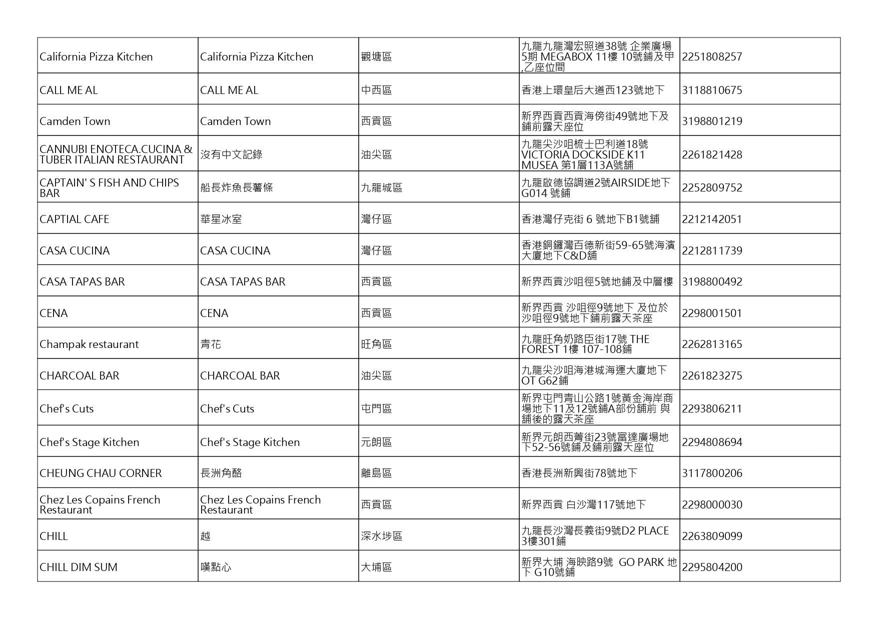 獲准許狗隻進入的食肆名單。(截至2026年8月6日)