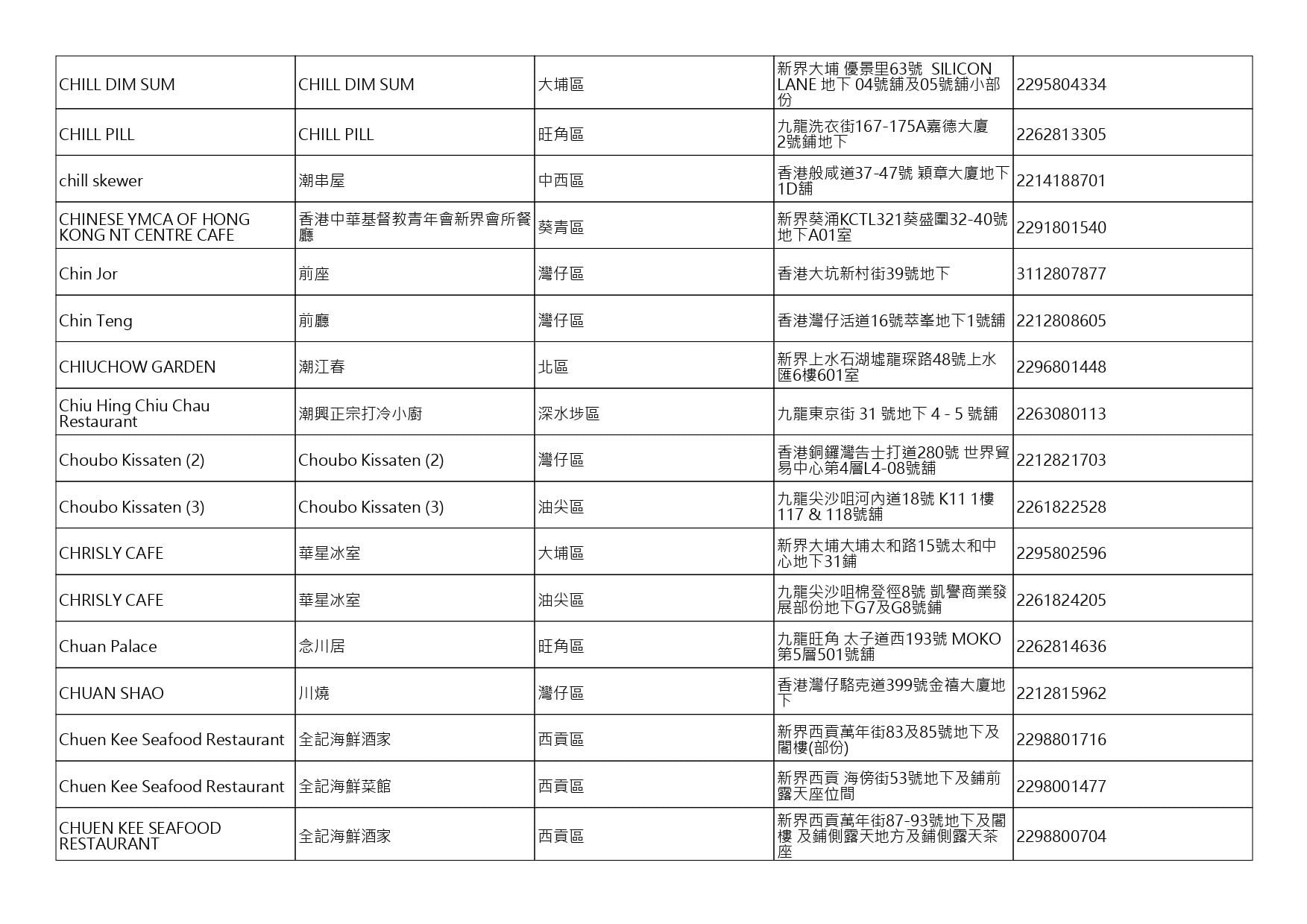 獲准許狗隻進入的食肆名單。(截至2026年8月6日)