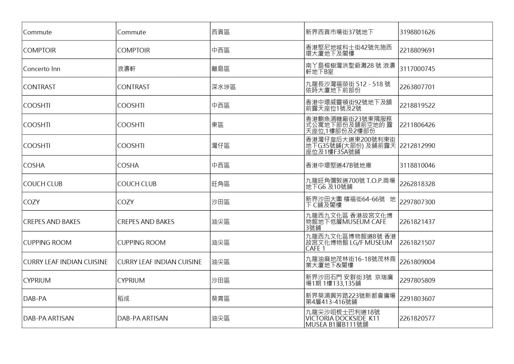 獲准許狗隻進入的食肆名單。(截至2026年8月6日)