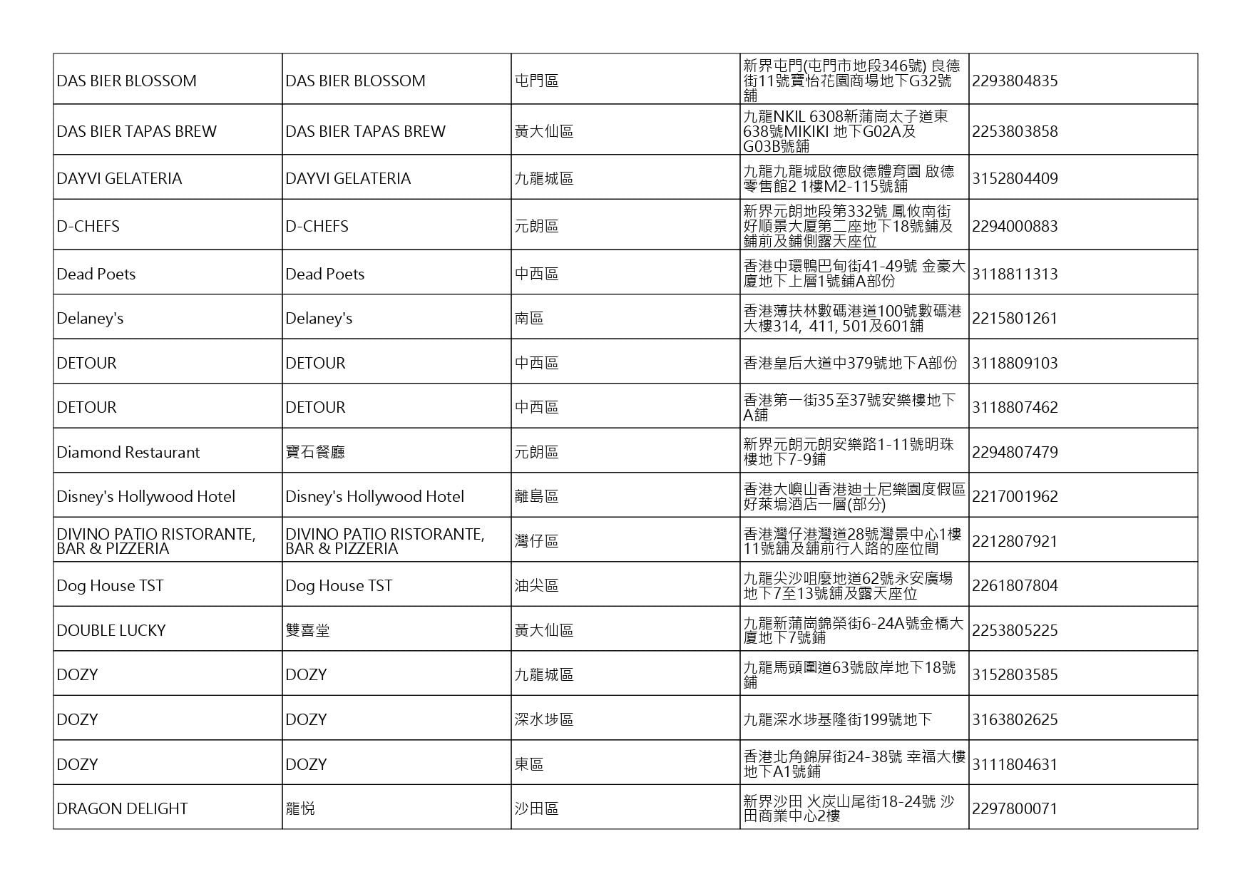獲准許狗隻進入的食肆名單。(截至2026年8月6日)