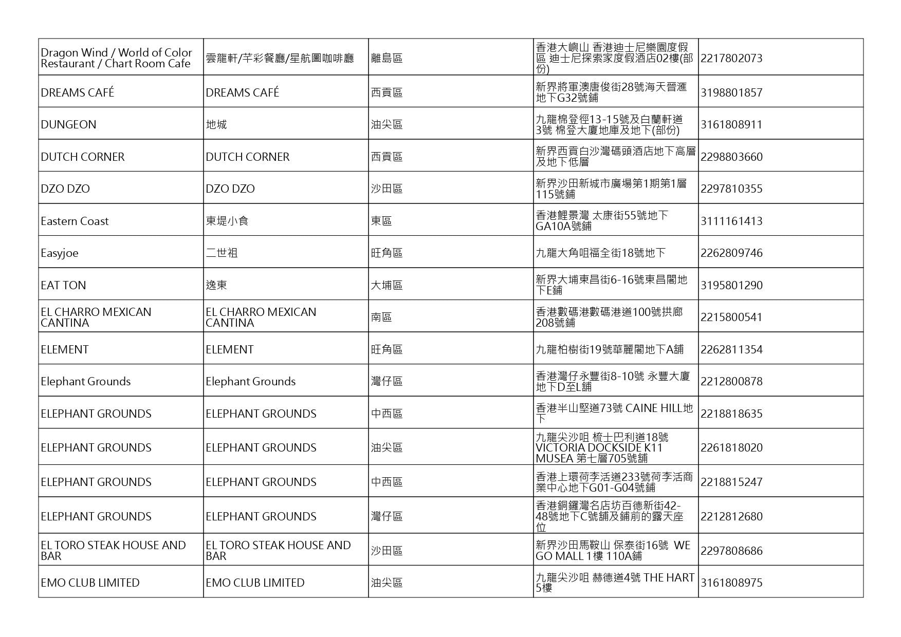 獲准許狗隻進入的食肆名單。(截至2026年8月6日)