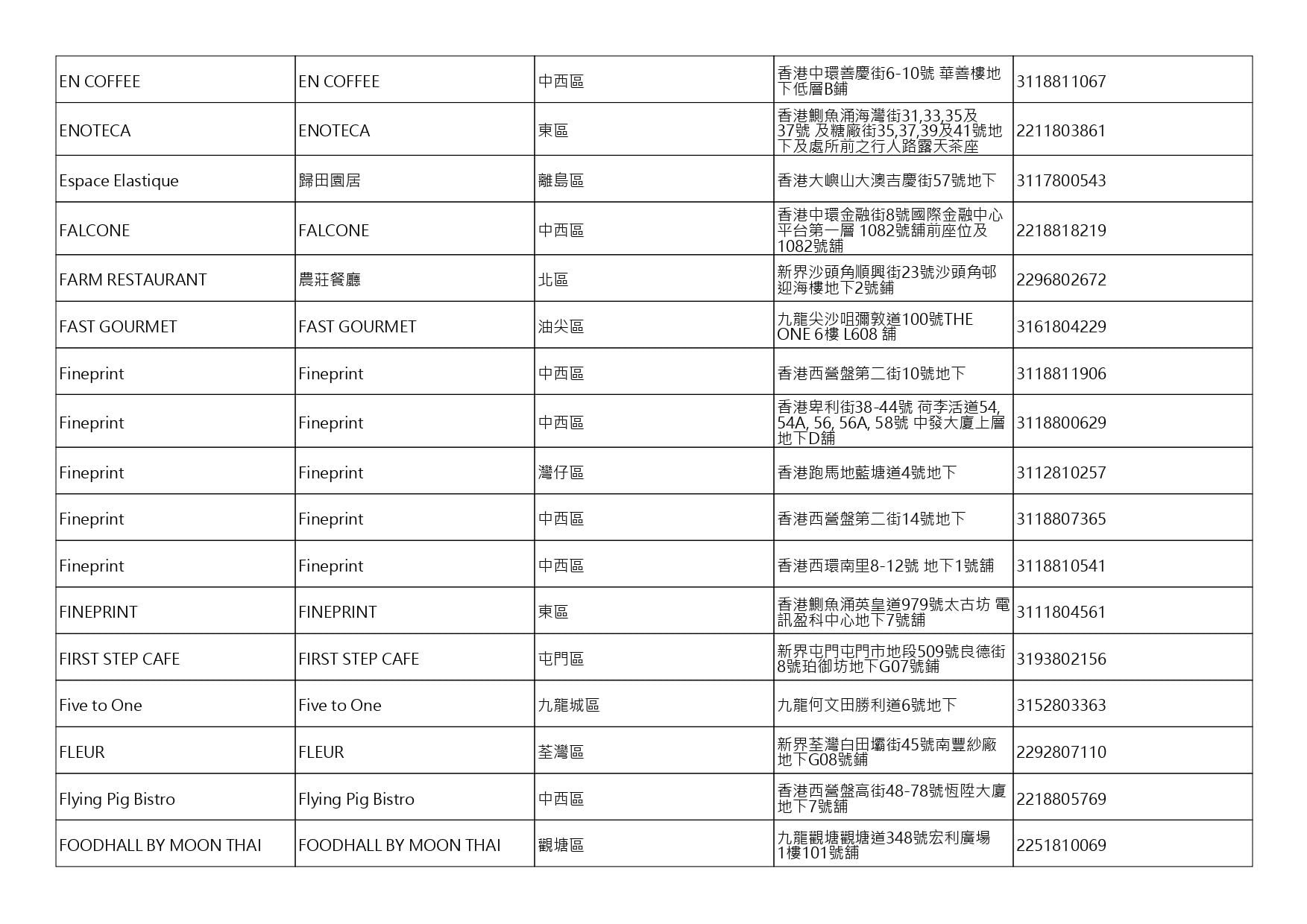 獲准許狗隻進入的食肆名單。(截至2026年8月6日)