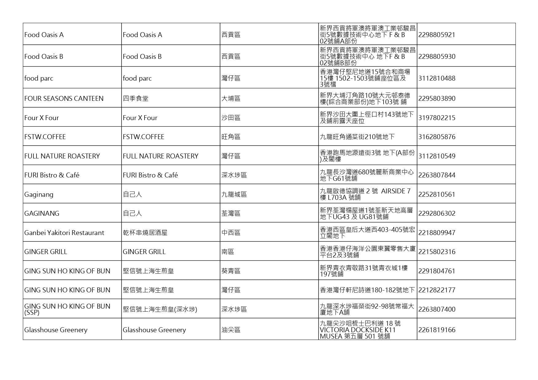 獲准許狗隻進入的食肆名單。(截至2026年8月6日)