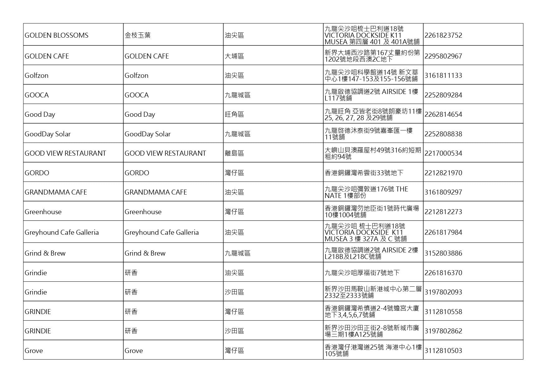 獲准許狗隻進入的食肆名單。(截至2026年8月6日)