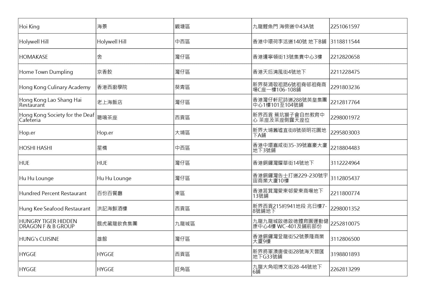 獲准許狗隻進入的食肆名單。(截至2026年8月6日)