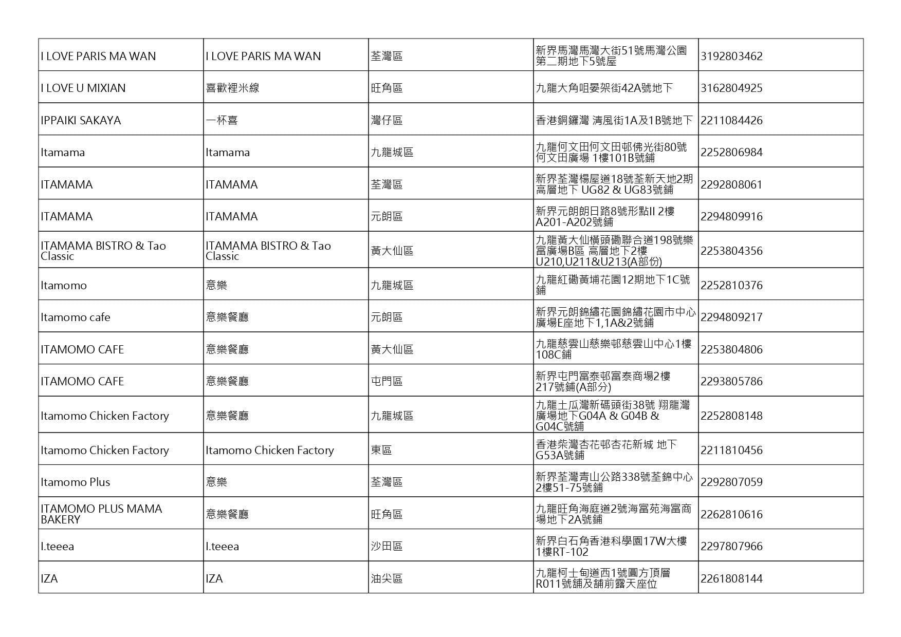 獲准許狗隻進入的食肆名單。(截至2026年8月6日)