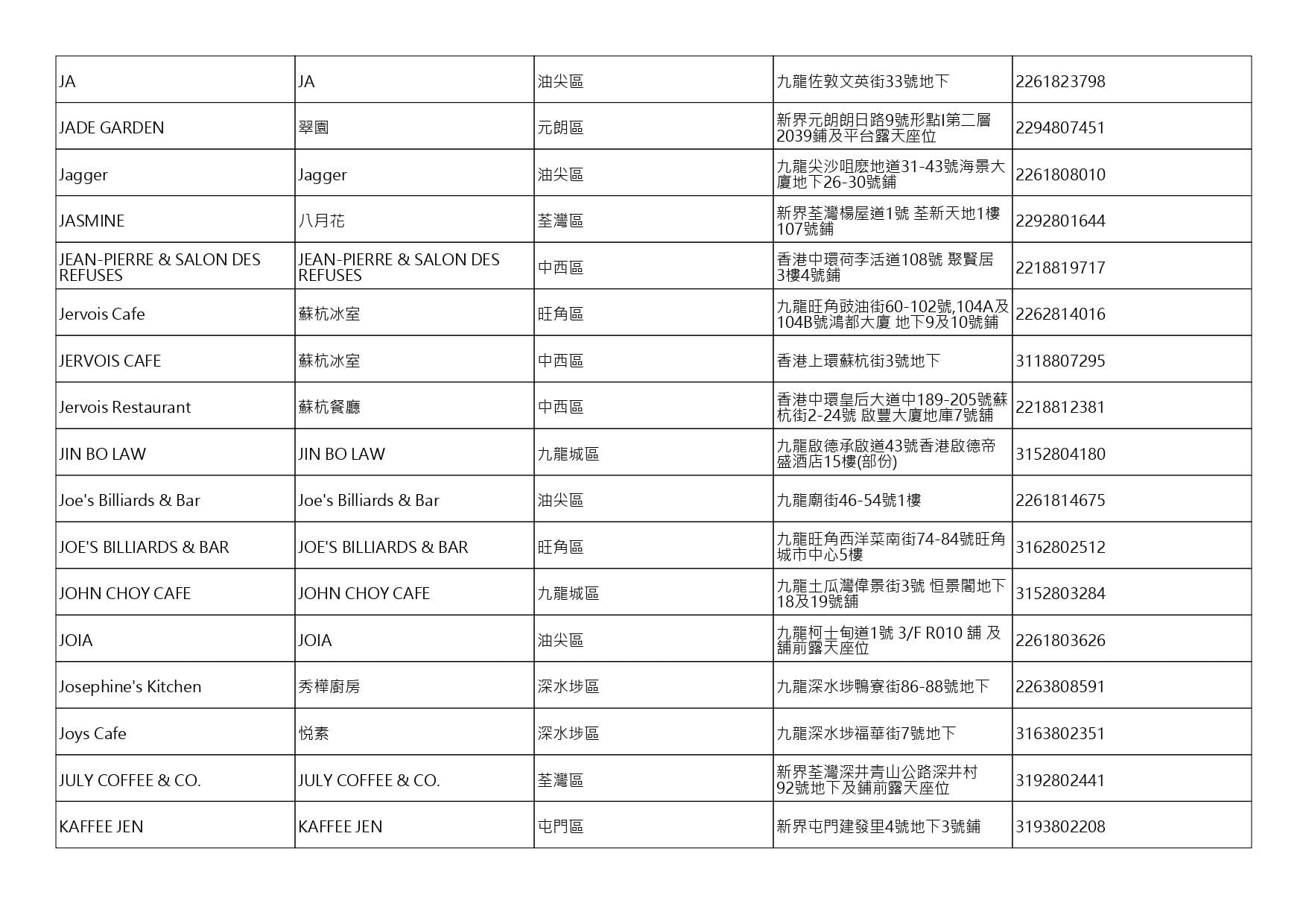 獲准許狗隻進入的食肆名單。(截至2026年8月6日)