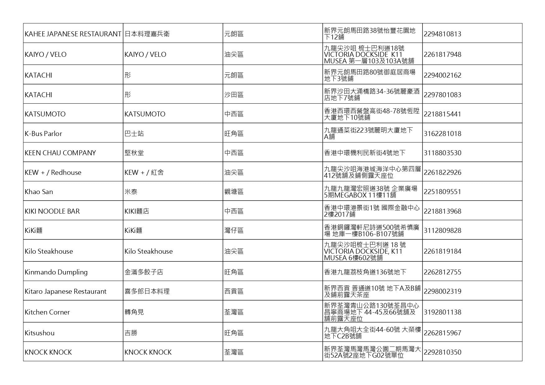 獲准許狗隻進入的食肆名單。(截至2026年8月6日)