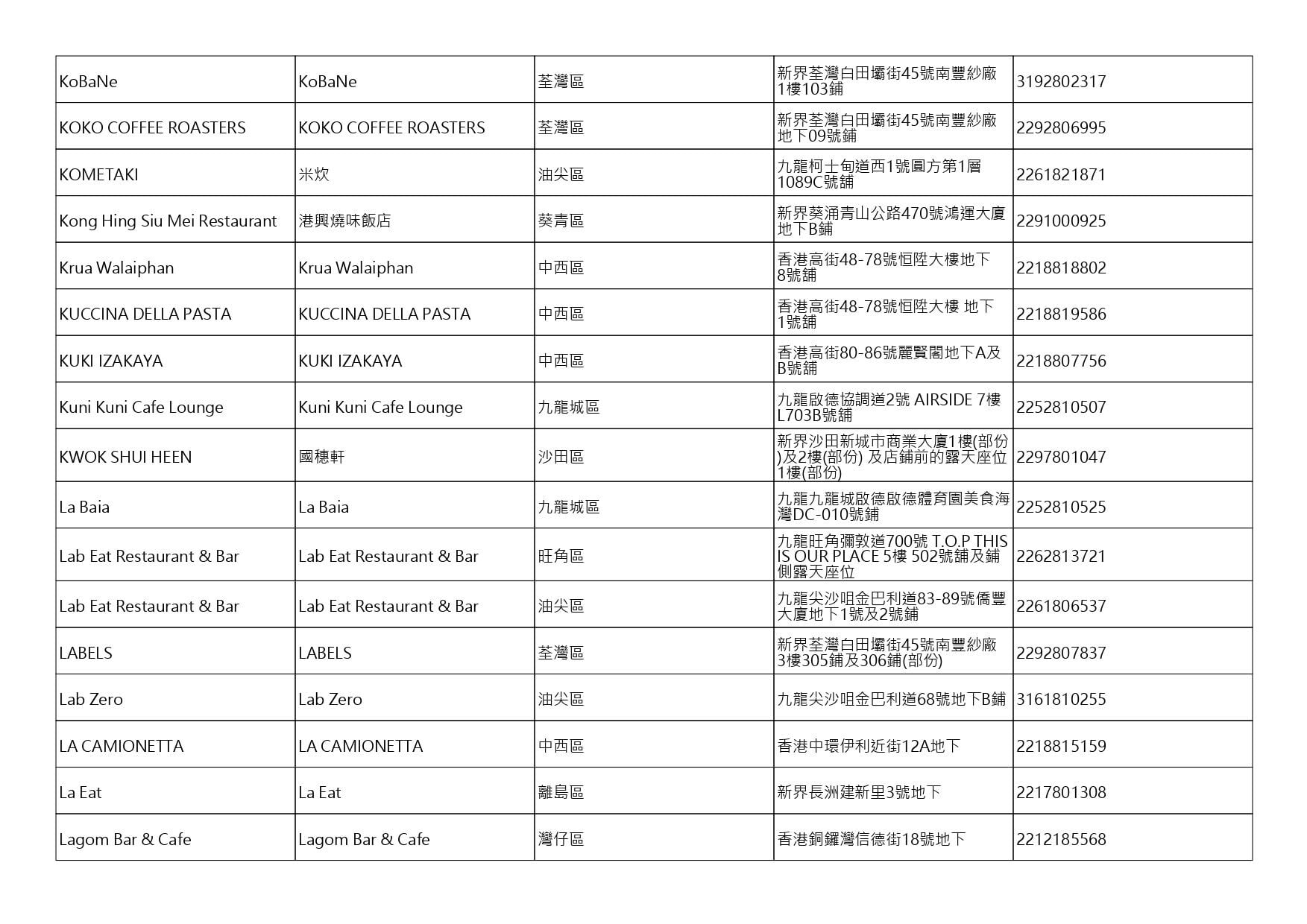 獲准許狗隻進入的食肆名單。(截至2026年8月6日)