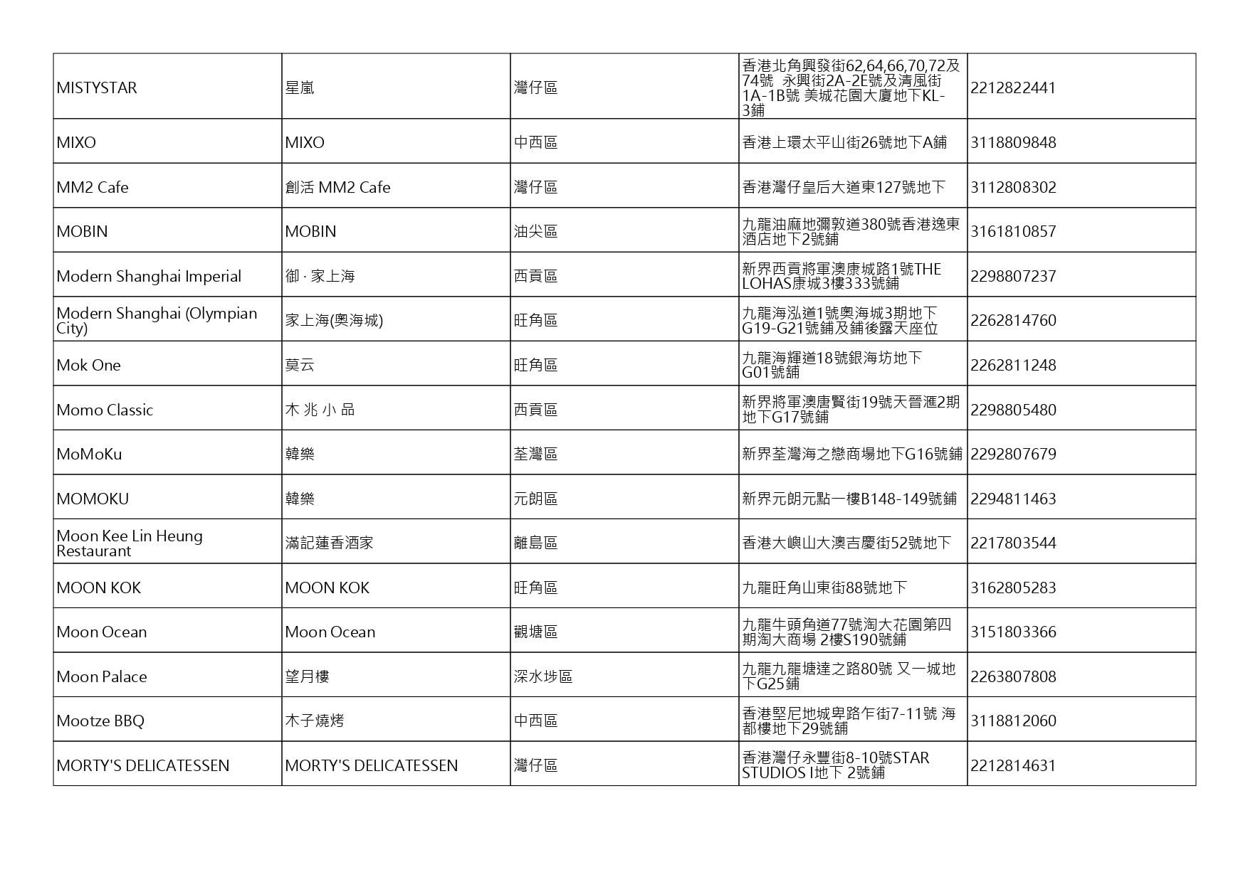 獲准許狗隻進入的食肆名單。(截至2026年8月6日)