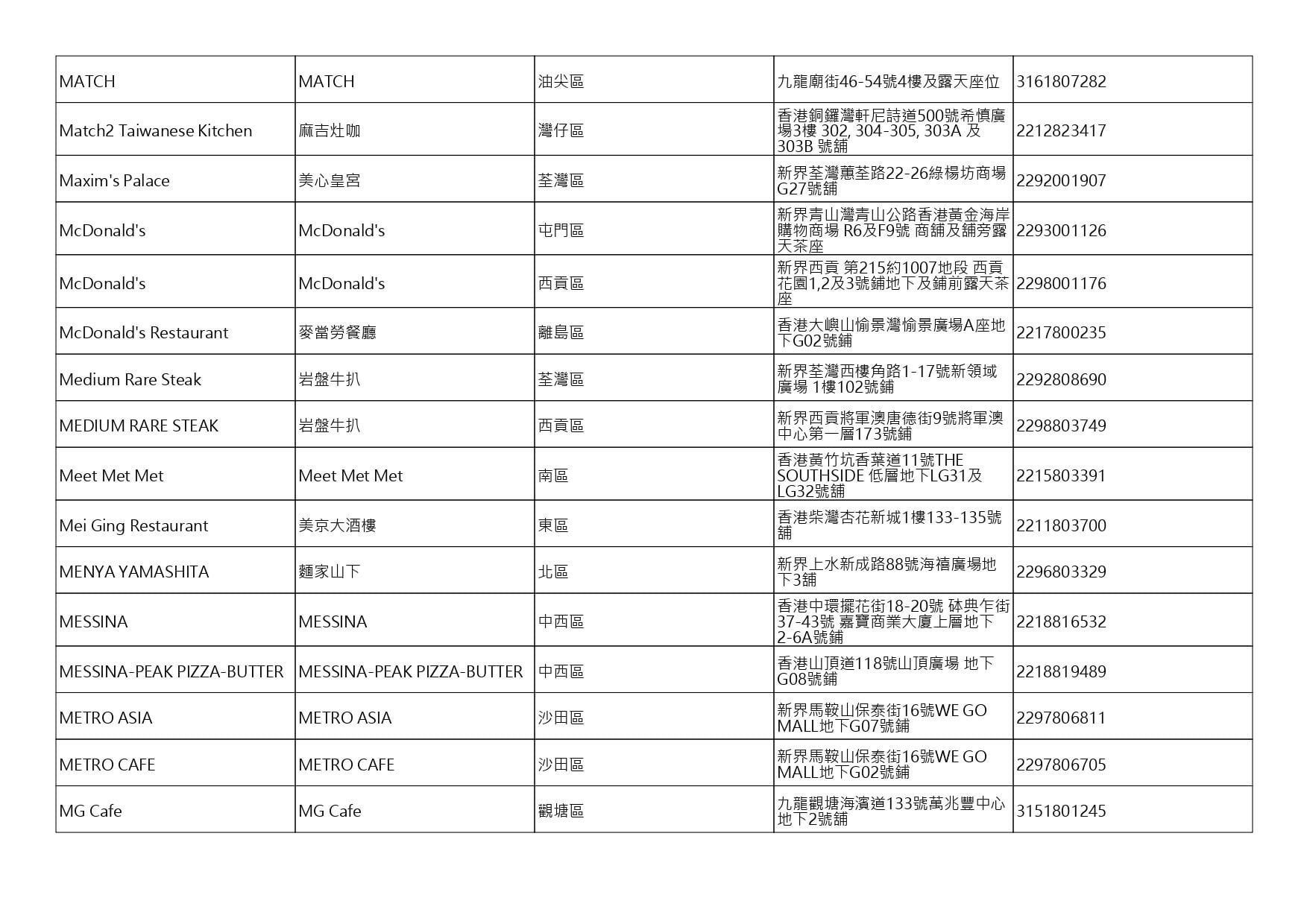 獲准許狗隻進入的食肆名單。(截至2026年8月6日)