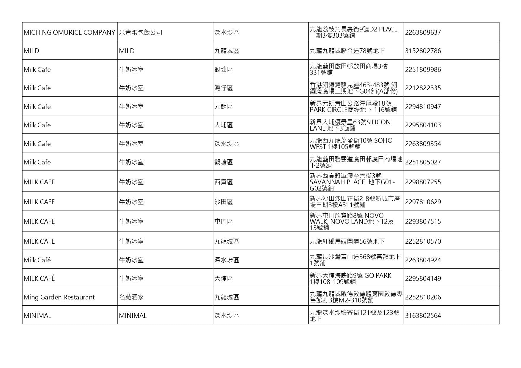 獲准許狗隻進入的食肆名單。(截至2026年8月6日)