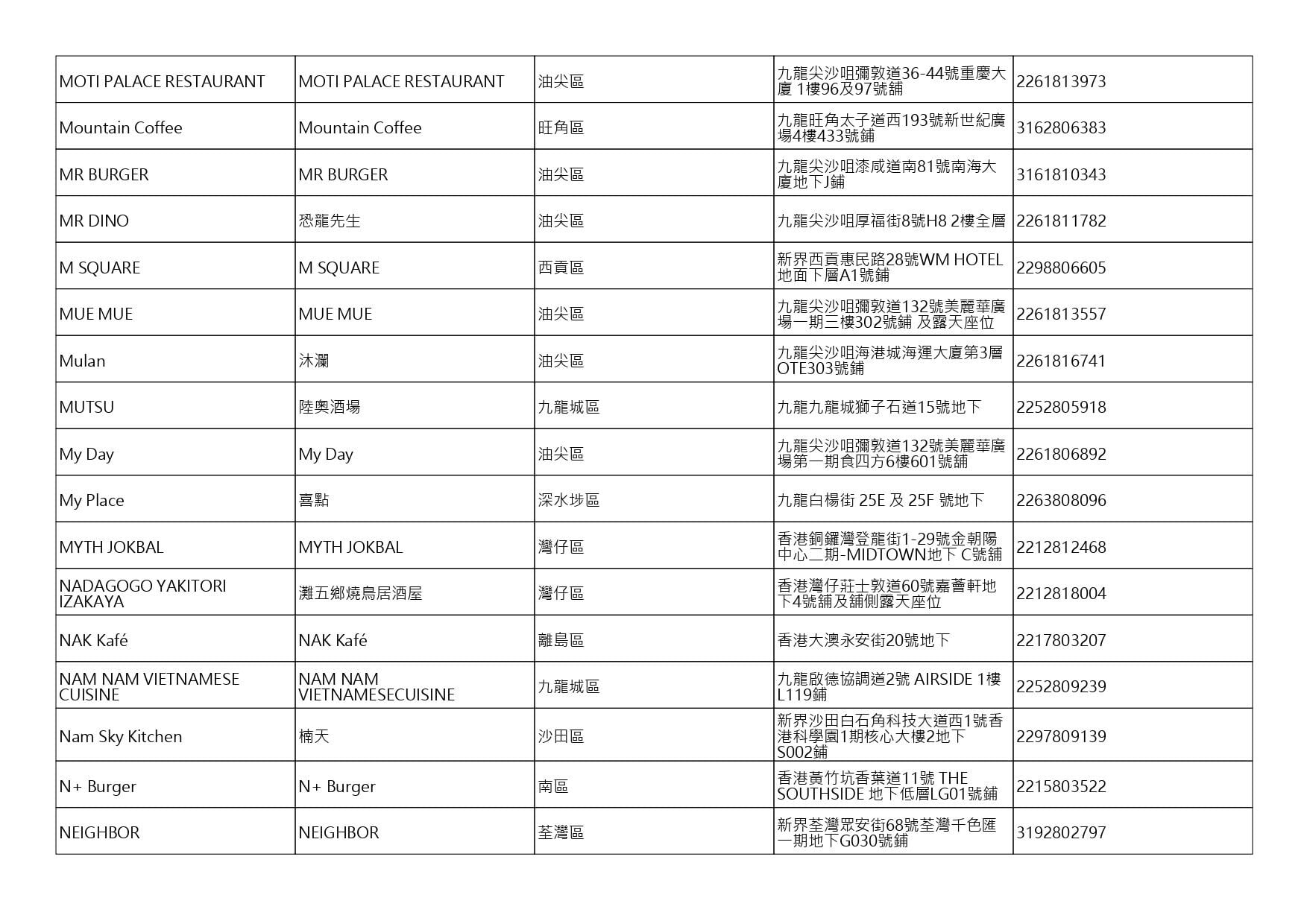 獲准許狗隻進入的食肆名單。(截至2026年8月6日)