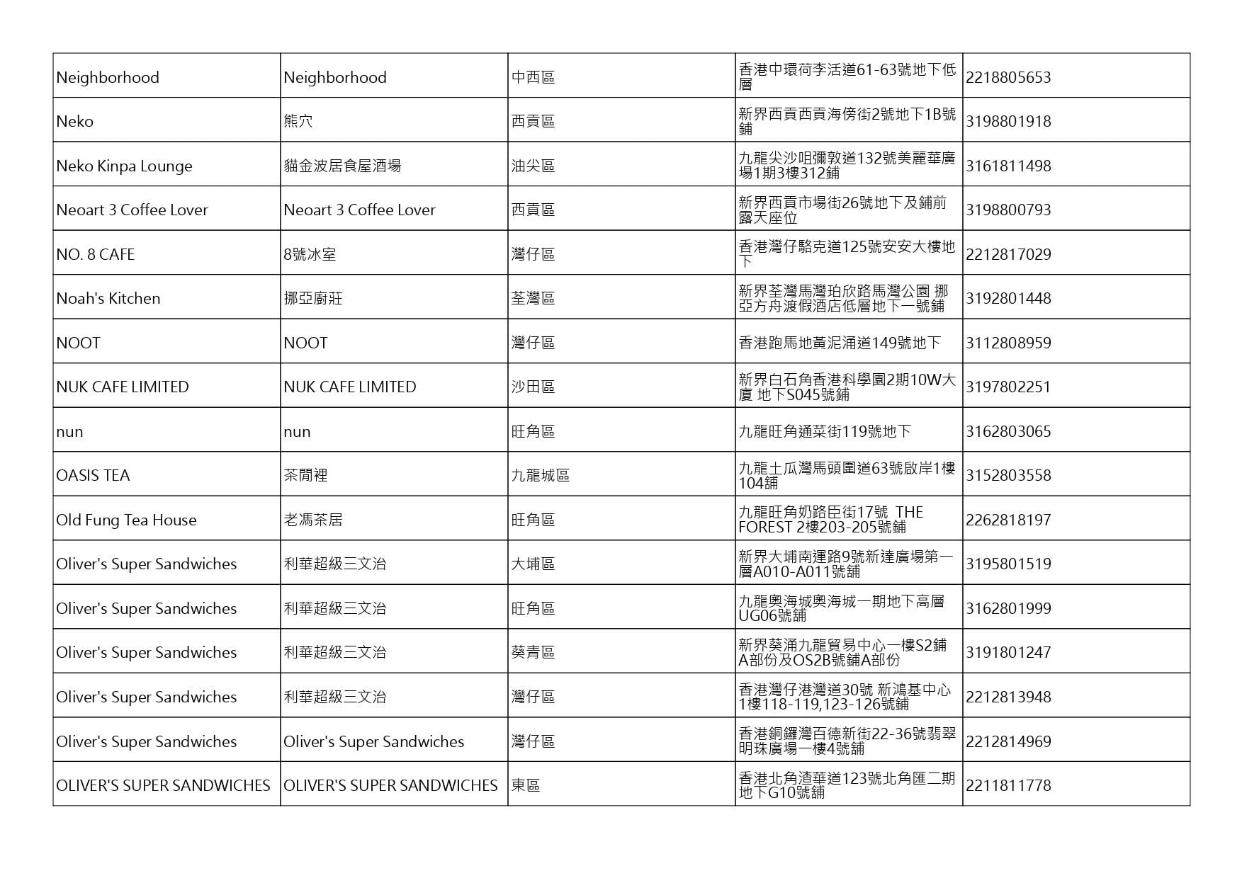 獲准許狗隻進入的食肆名單。(截至2026年8月6日)