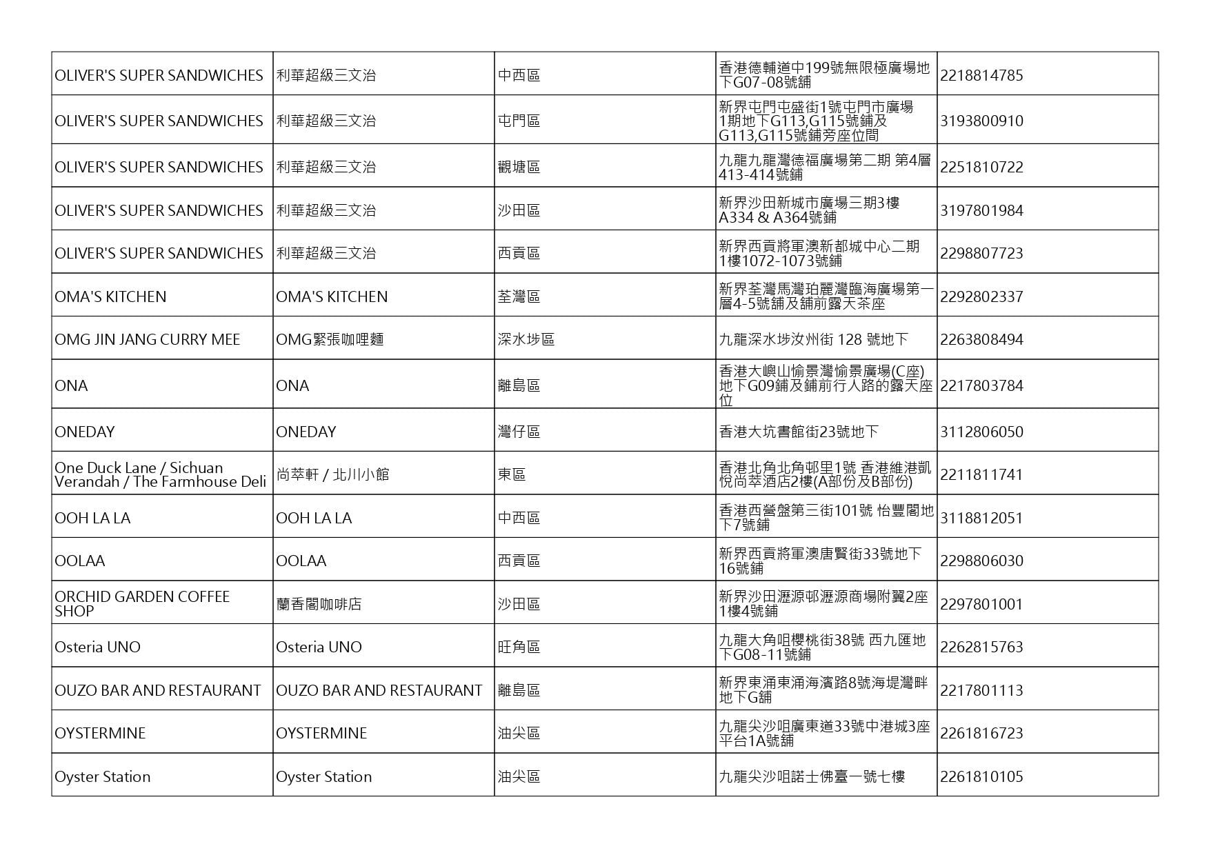 獲准許狗隻進入的食肆名單。(截至2026年8月6日)