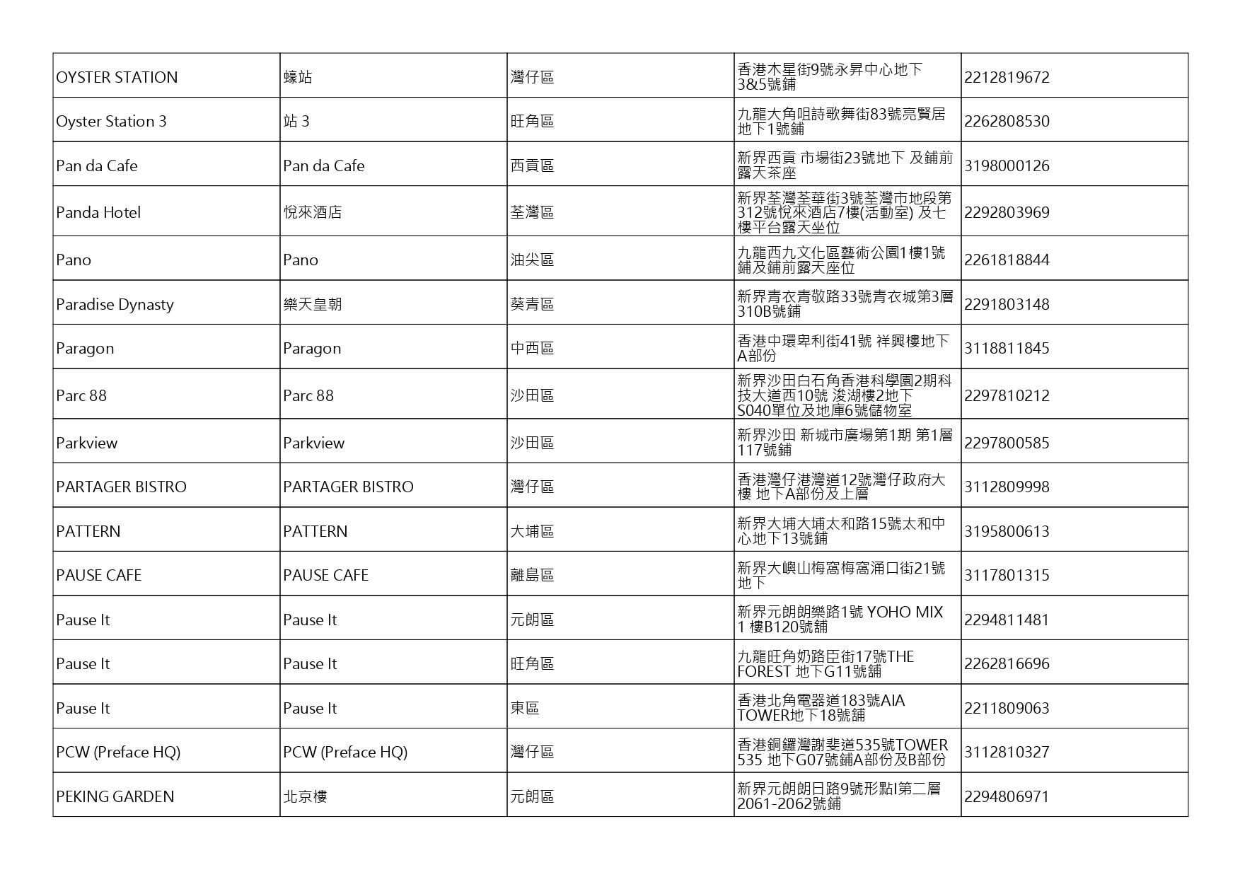 獲准許狗隻進入的食肆名單。(截至2026年8月6日)