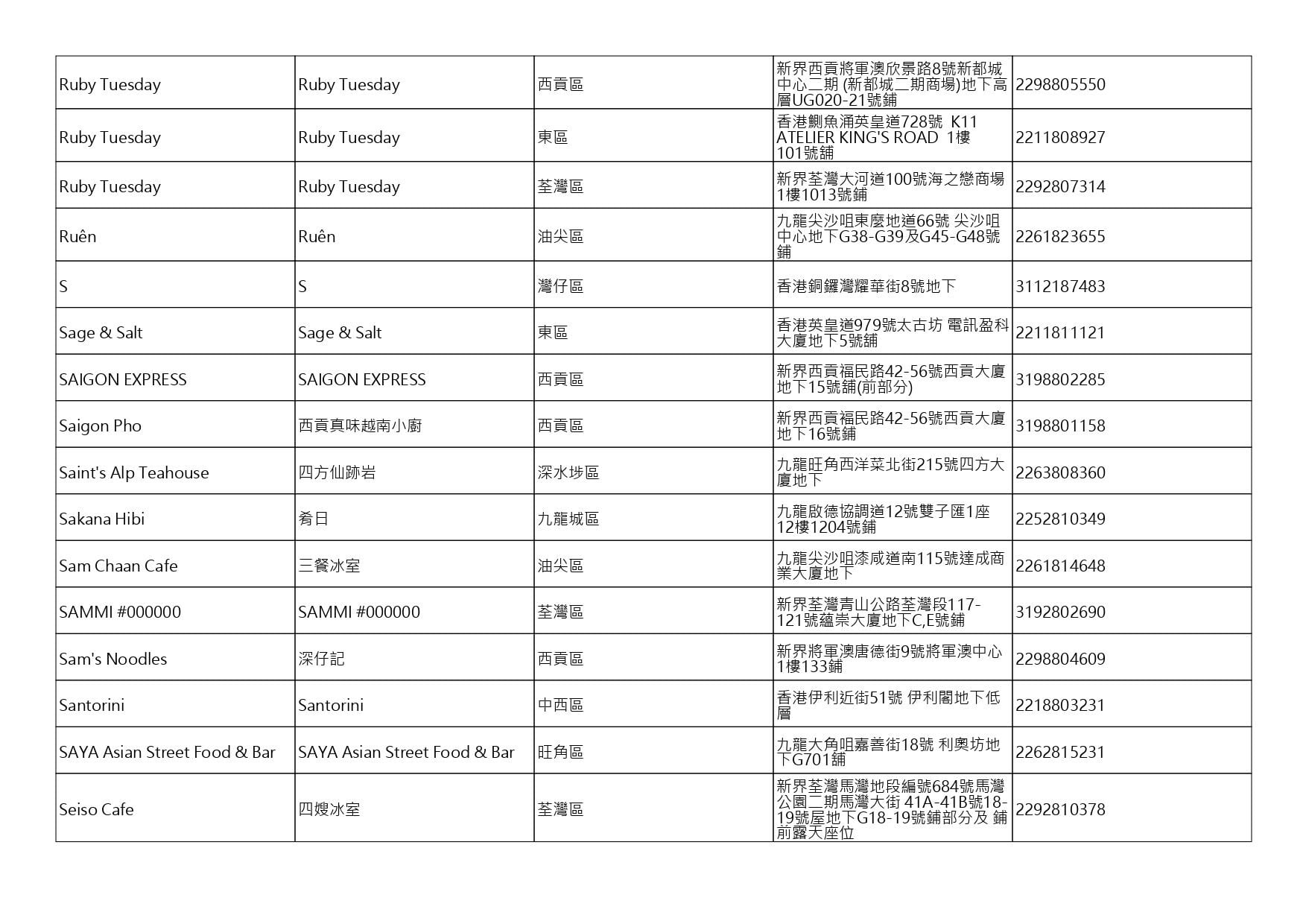 獲准許狗隻進入的食肆名單。(截至2026年8月6日)