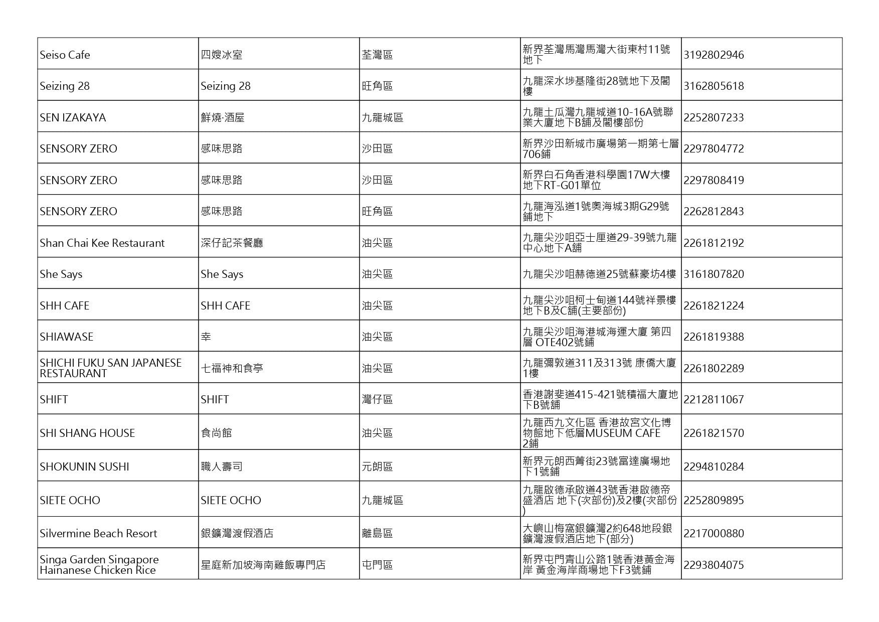 獲准許狗隻進入的食肆名單。(截至2026年8月6日)