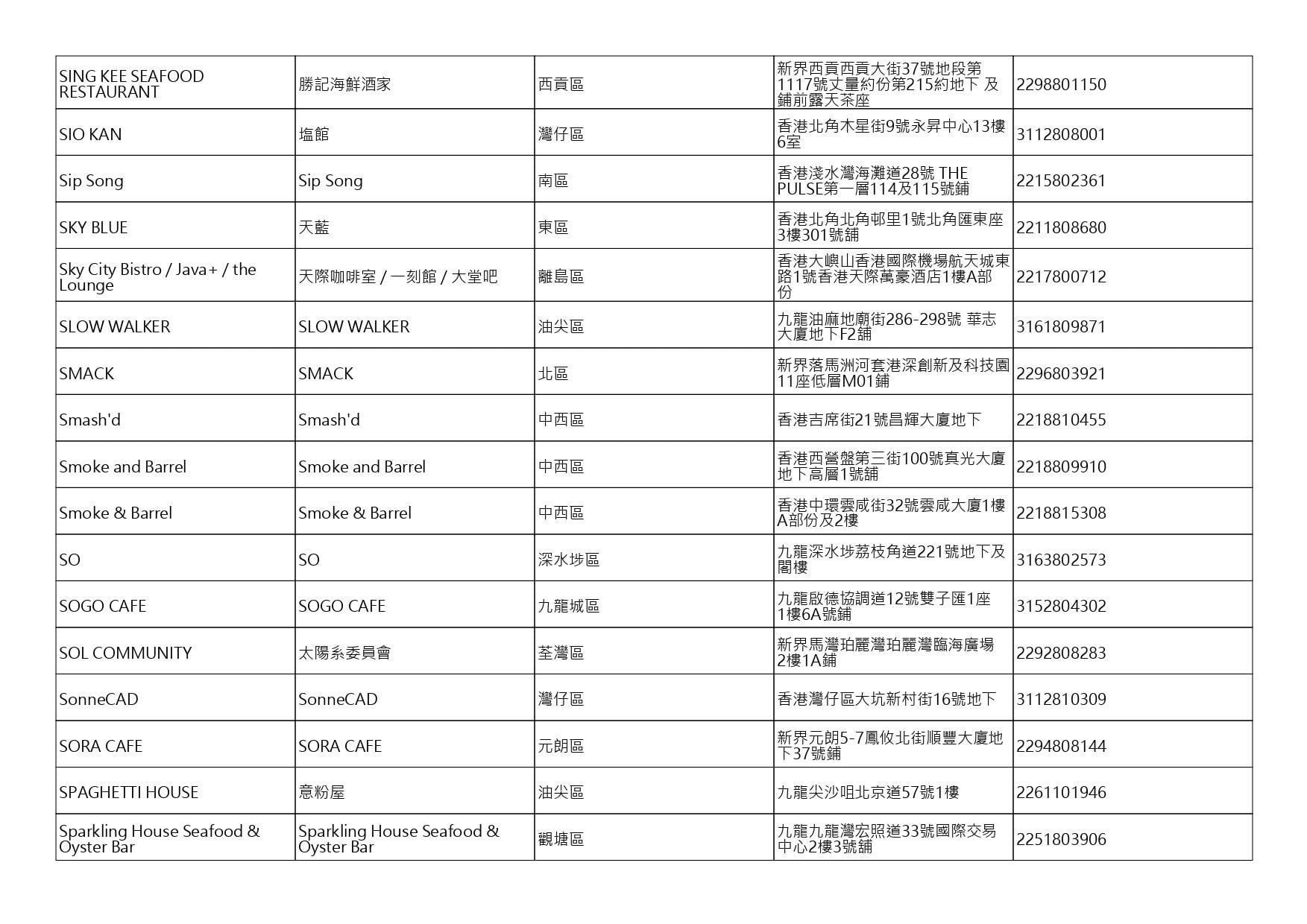 獲准許狗隻進入的食肆名單。(截至2026年8月6日)