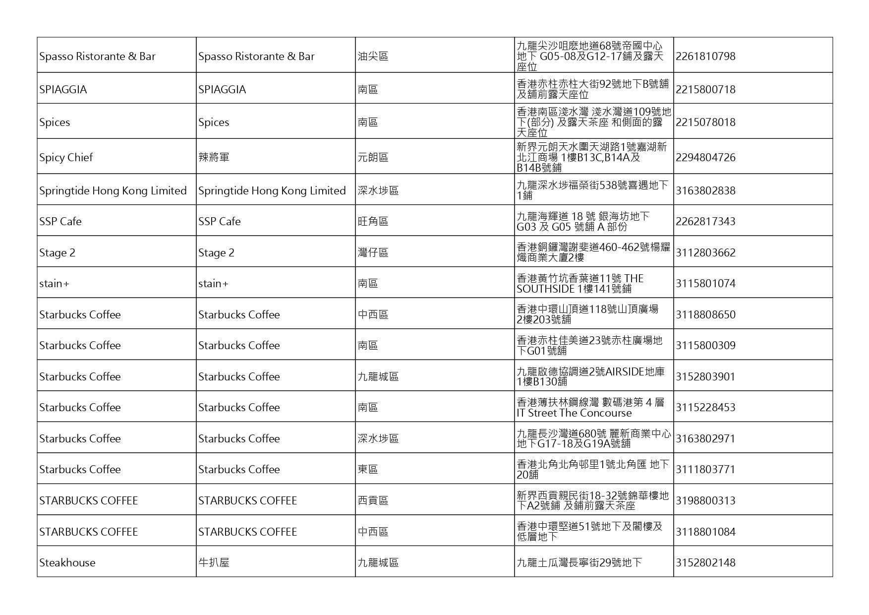 獲准許狗隻進入的食肆名單。(截至2026年8月6日)