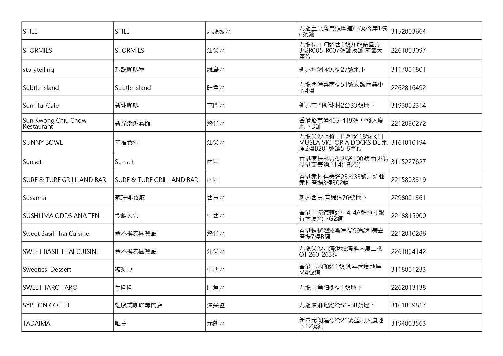 獲准許狗隻進入的食肆名單。(截至2026年8月6日)