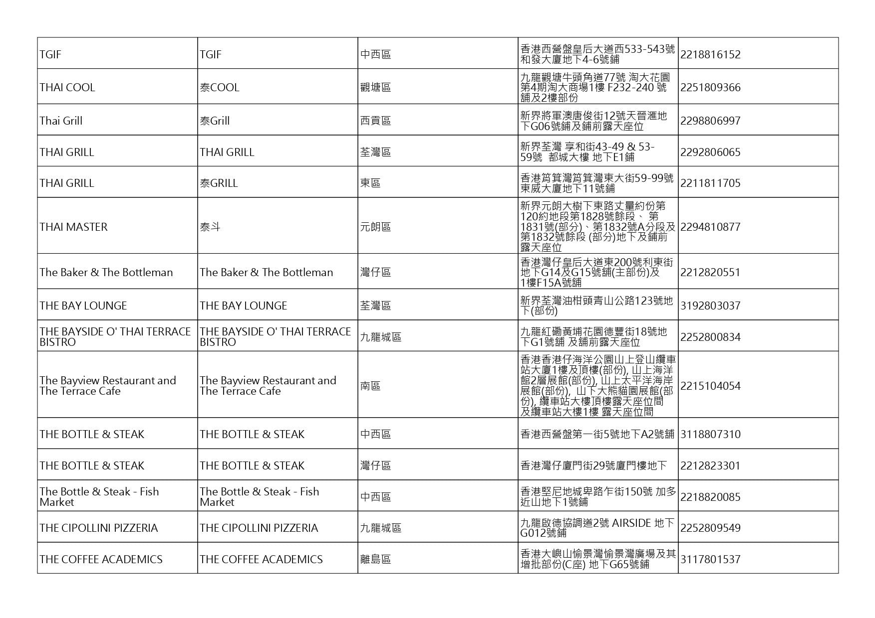 獲准許狗隻進入的食肆名單。(截至2026年8月6日)