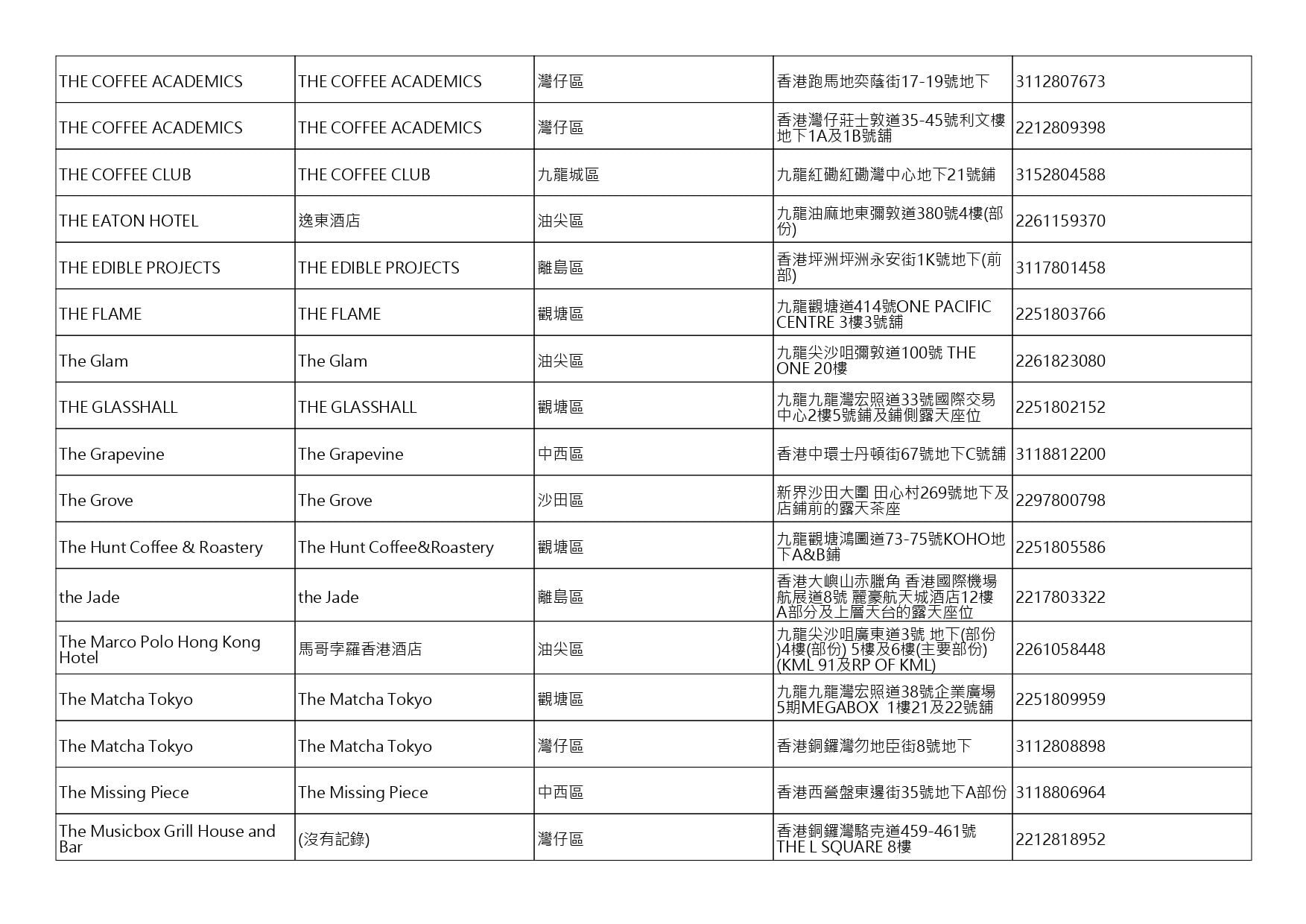 獲准許狗隻進入的食肆名單。(截至2026年8月6日)