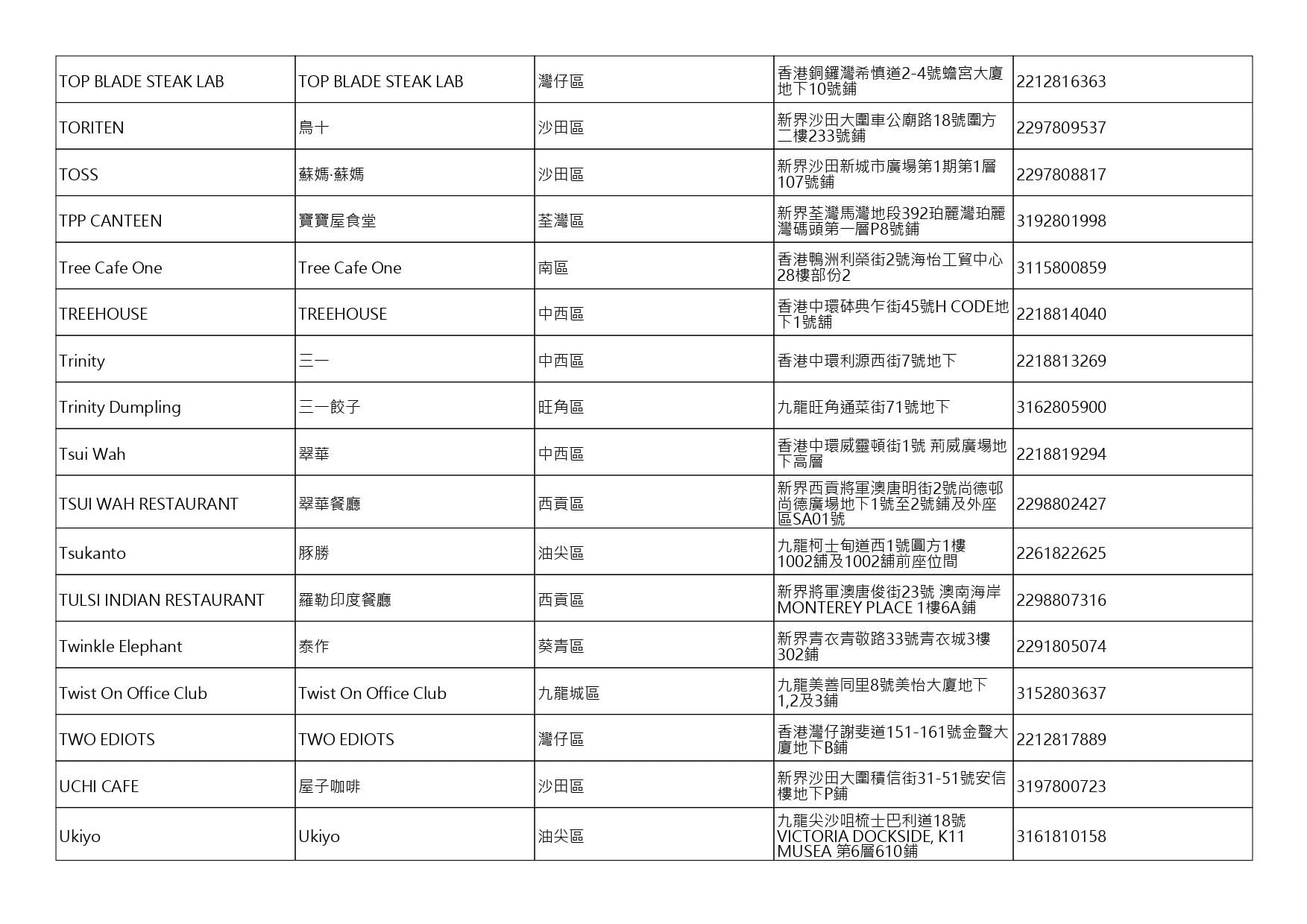 獲准許狗隻進入的食肆名單。(截至2026年8月6日)