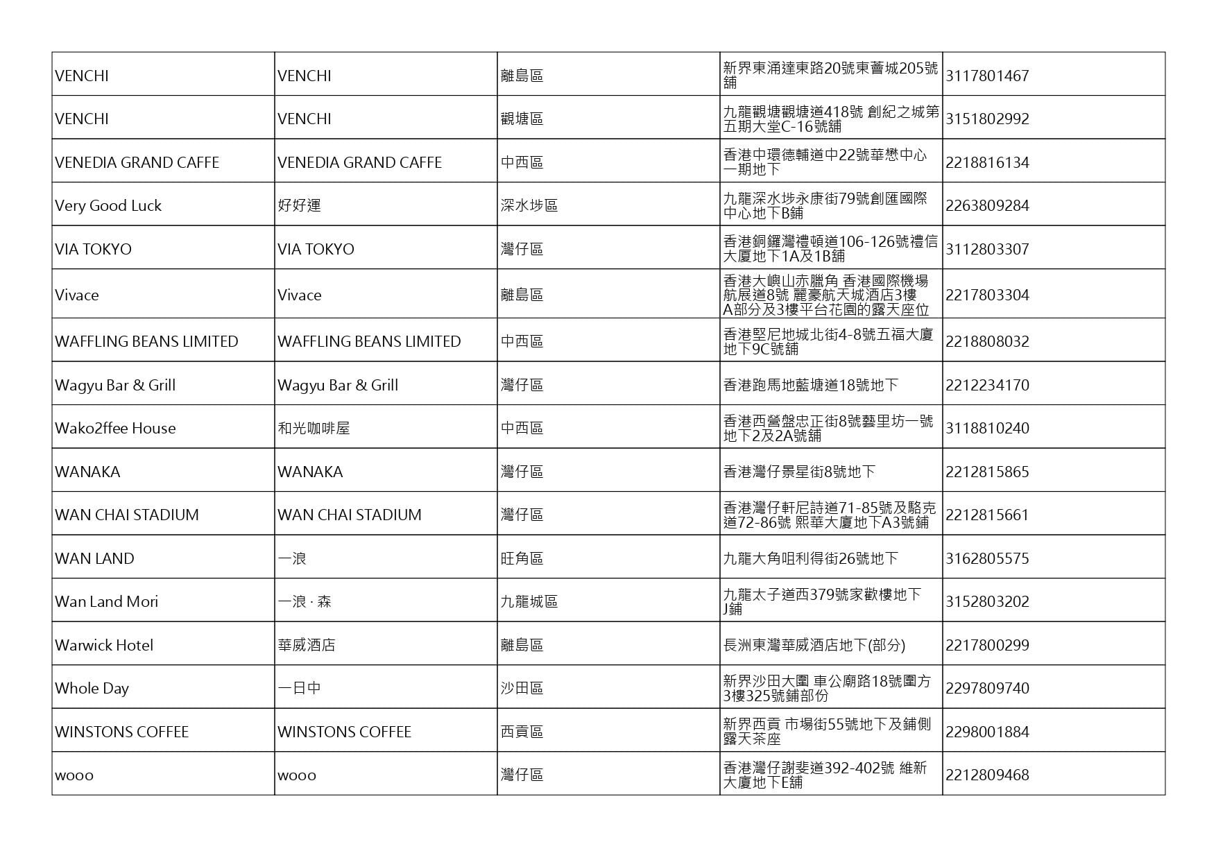 獲准許狗隻進入的食肆名單。(截至2026年8月6日)