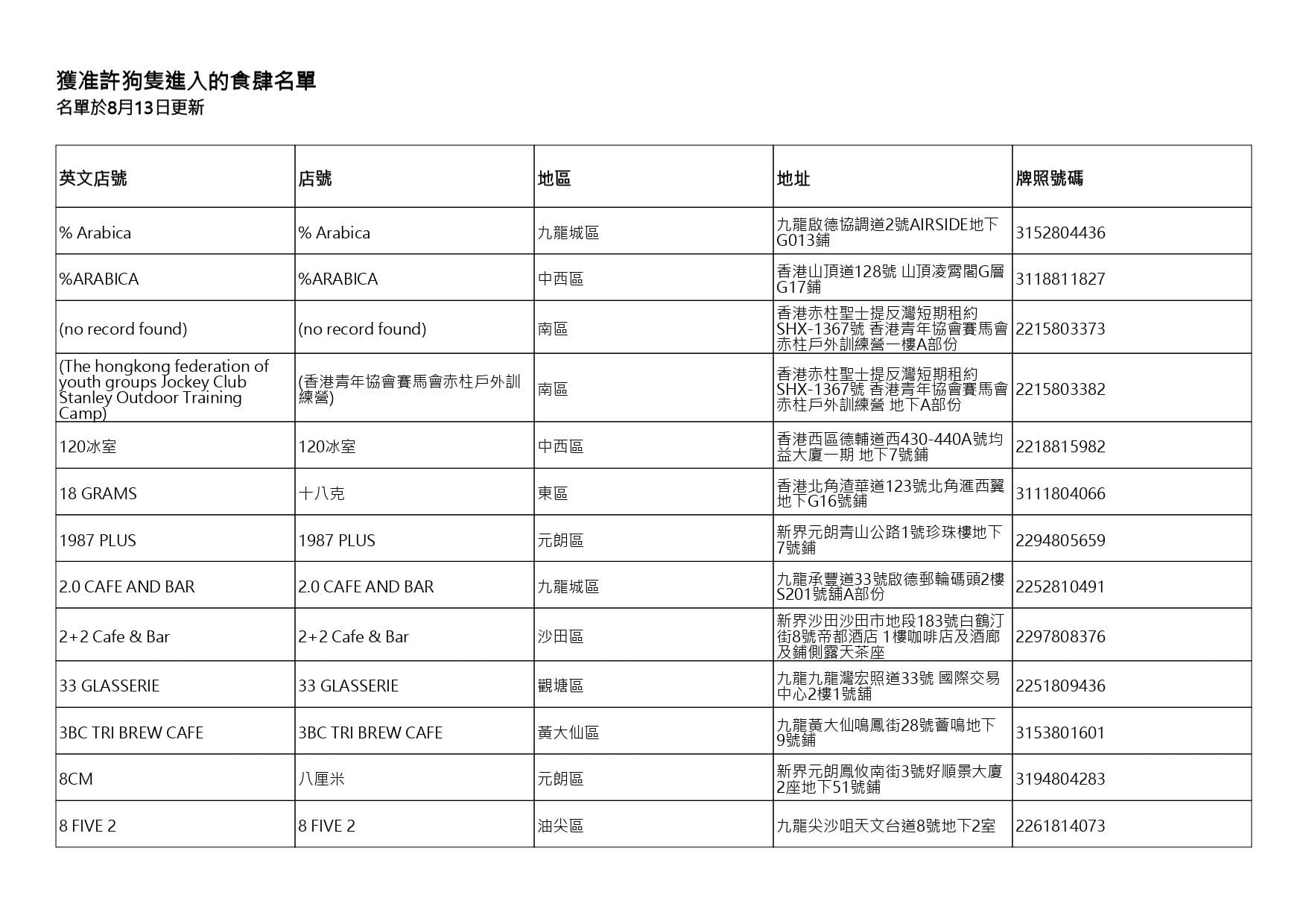獲准許狗隻進入的食肆名單。(截至2026年8月13日)