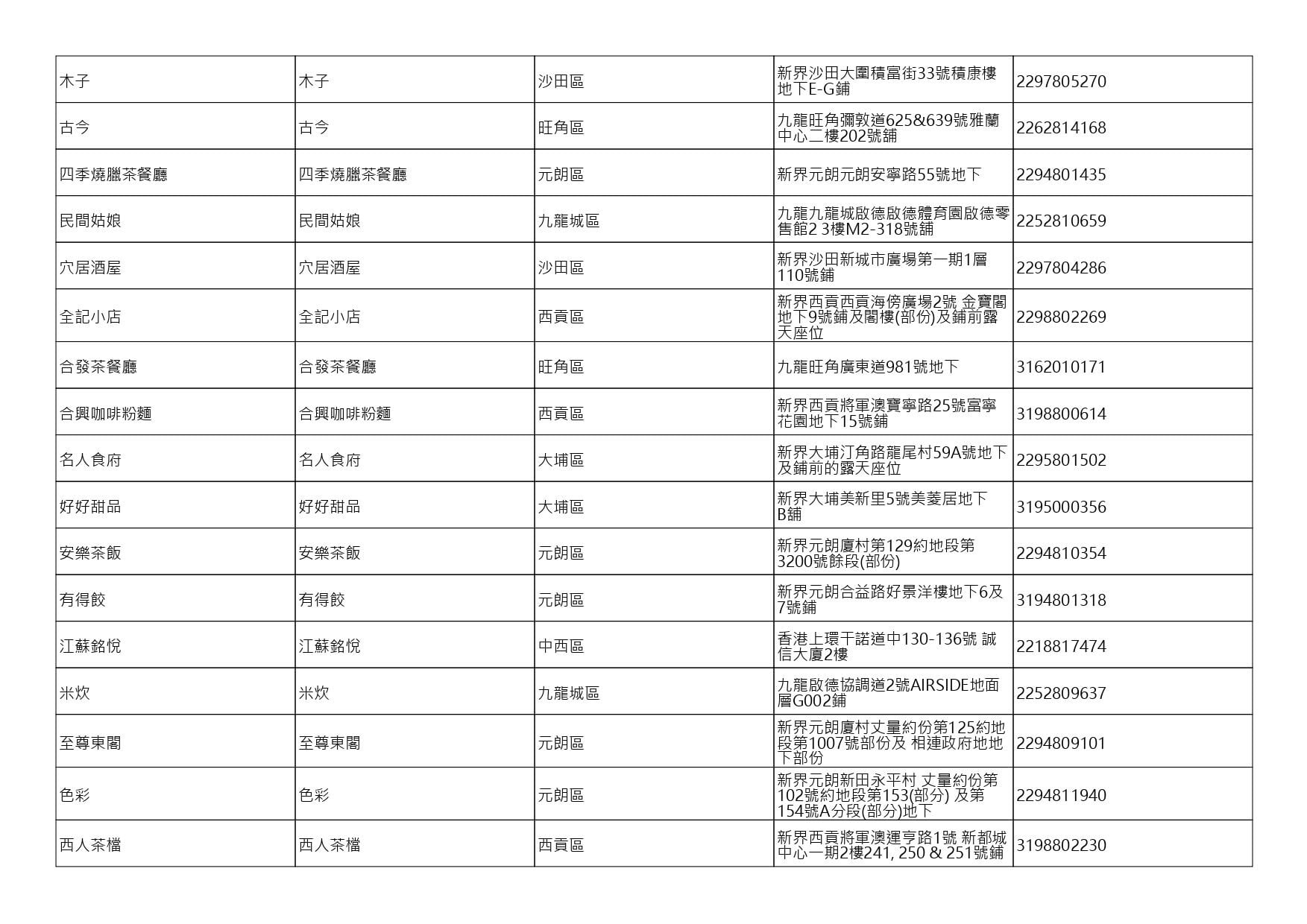 獲准許狗隻進入的食肆名單。(截至2026年8月13日)