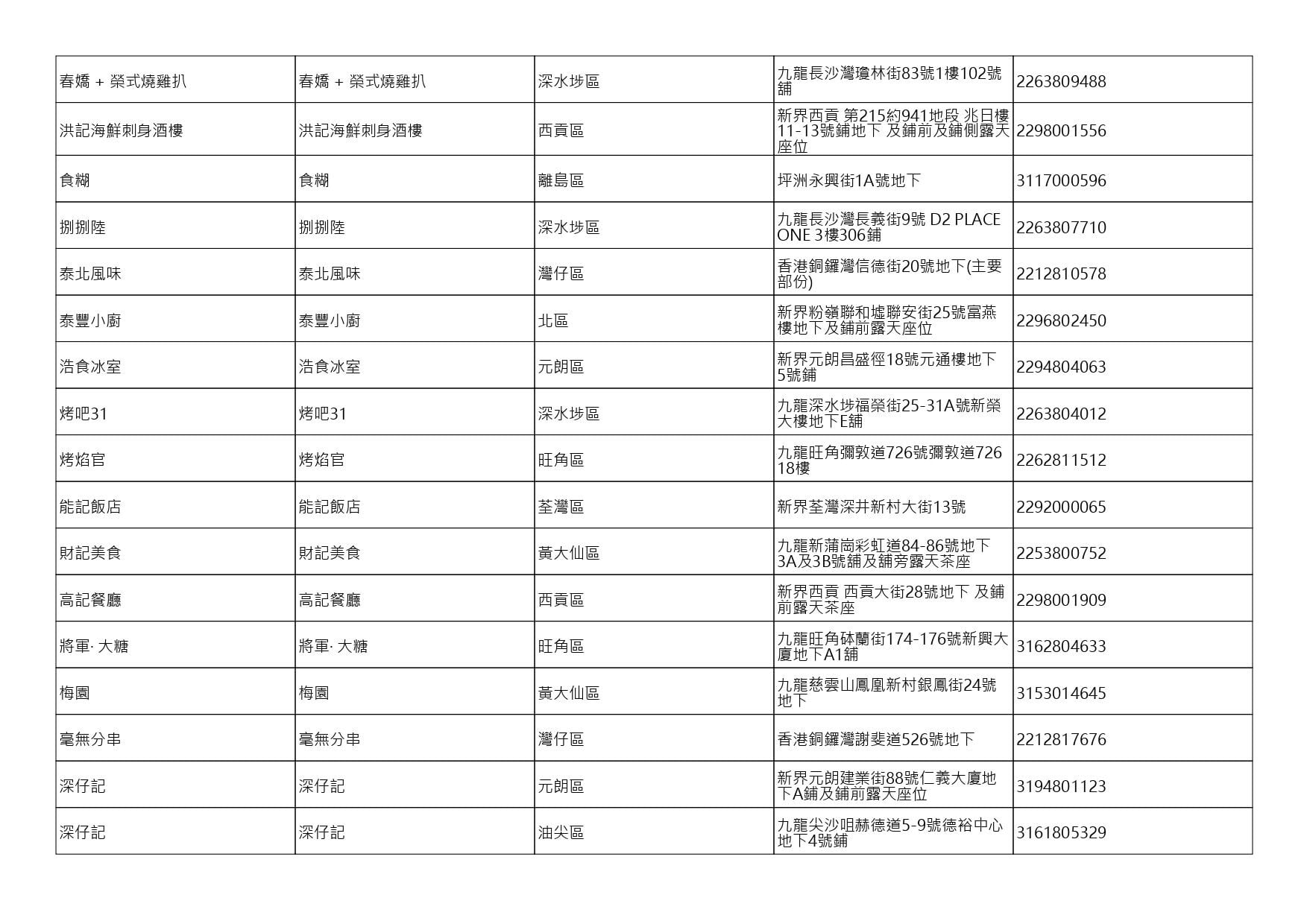 獲准許狗隻進入的食肆名單。(截至2026年8月13日)
