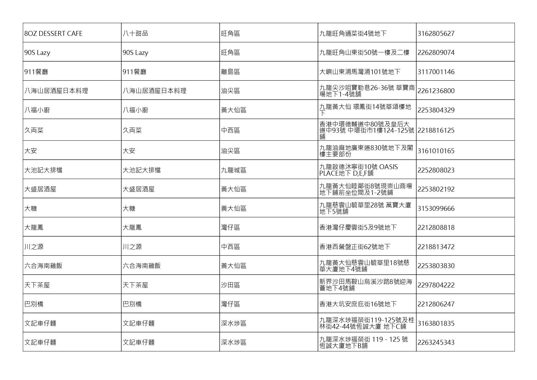 獲准許狗隻進入的食肆名單。(截至2026年8月13日)