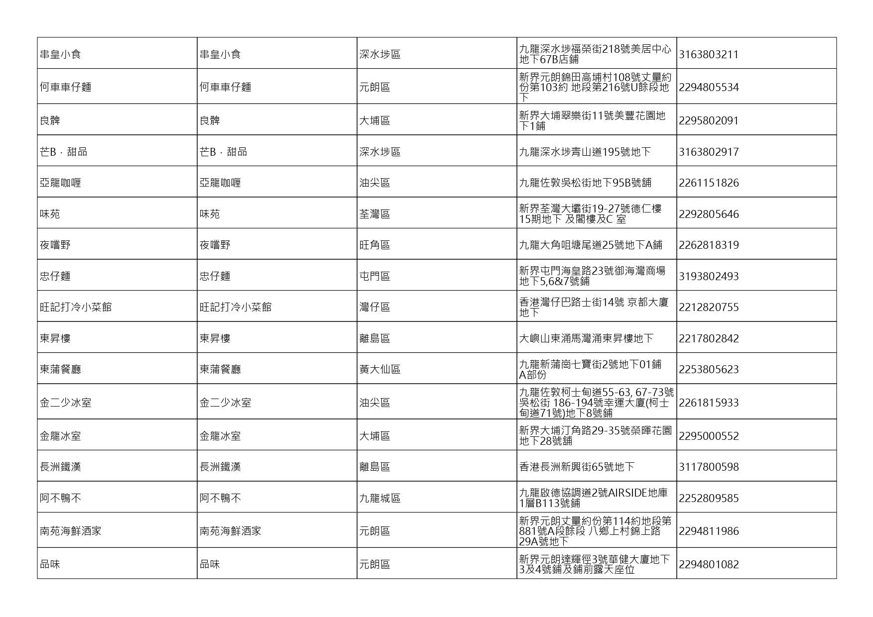 獲准許狗隻進入的食肆名單。(截至2026年8月13日)