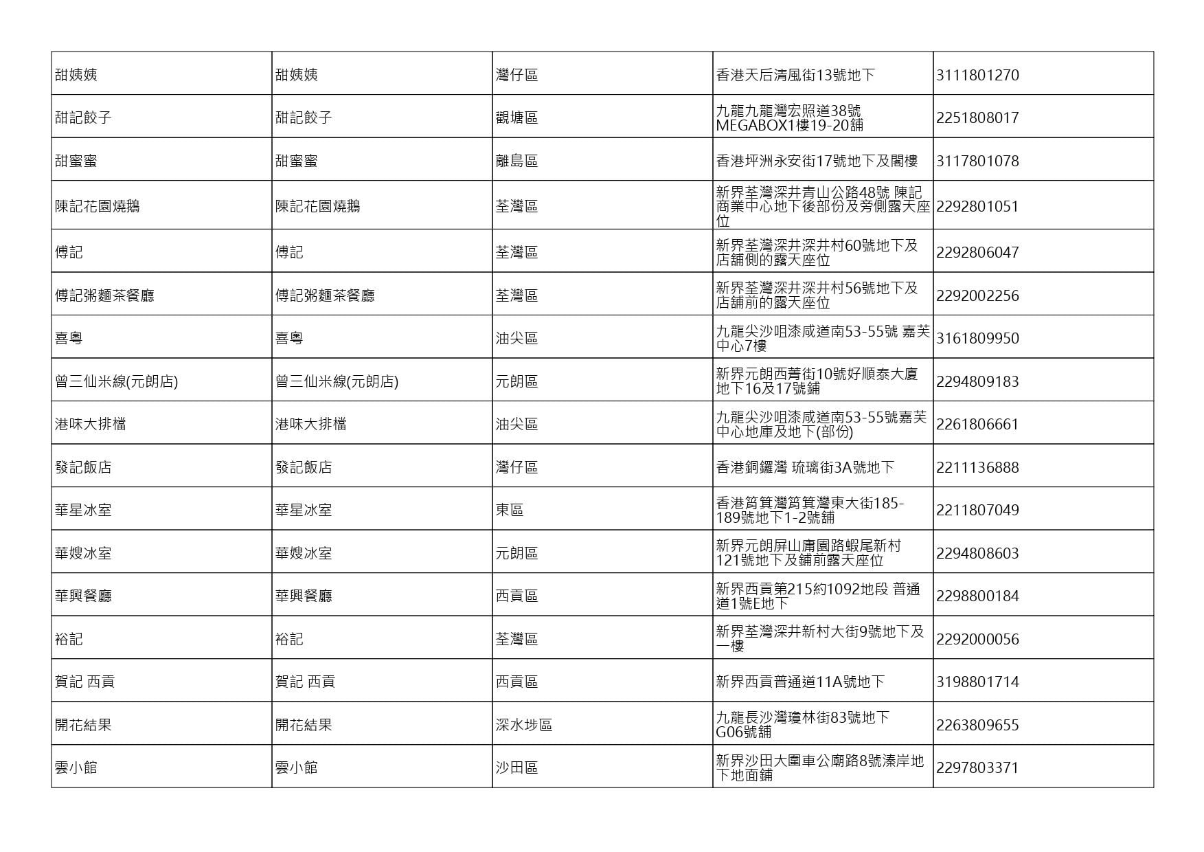 獲准許狗隻進入的食肆名單。(截至2026年8月13日)