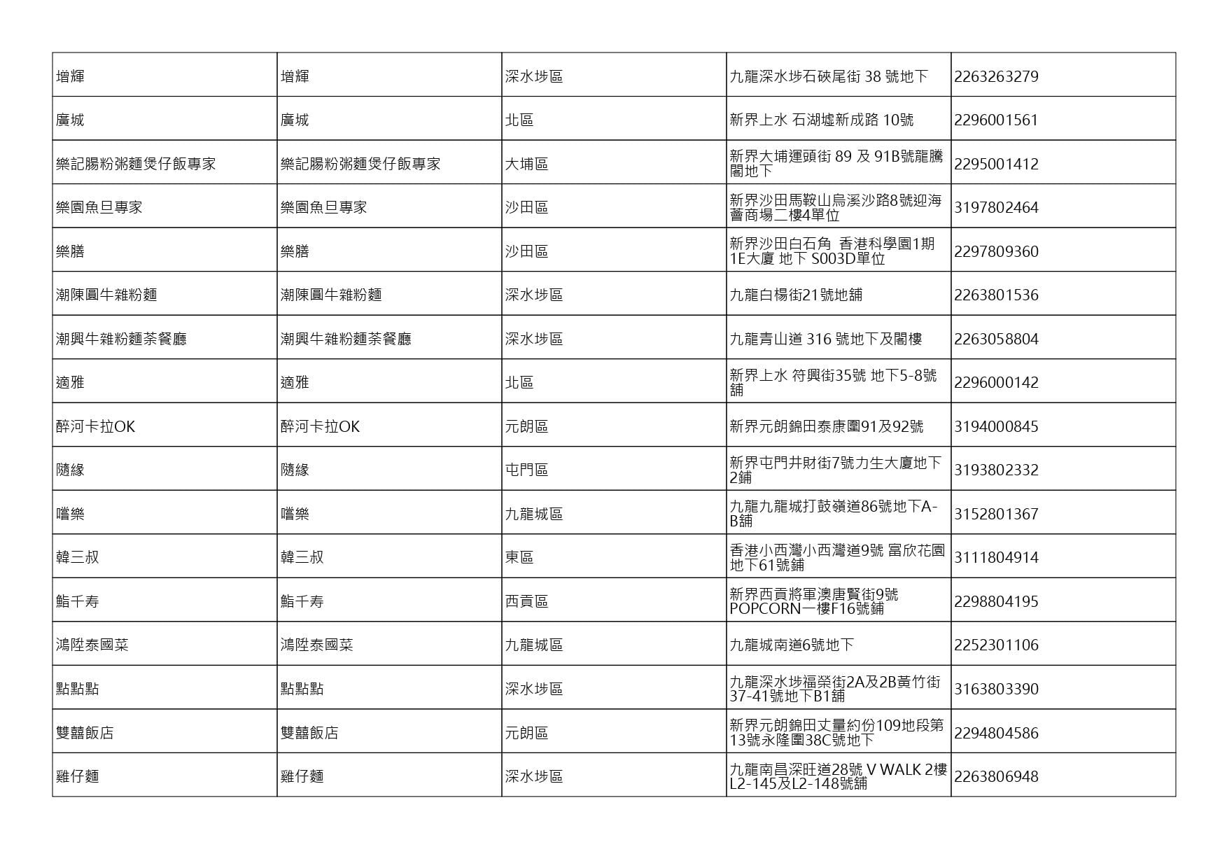 獲准許狗隻進入的食肆名單。(截至2026年8月13日)