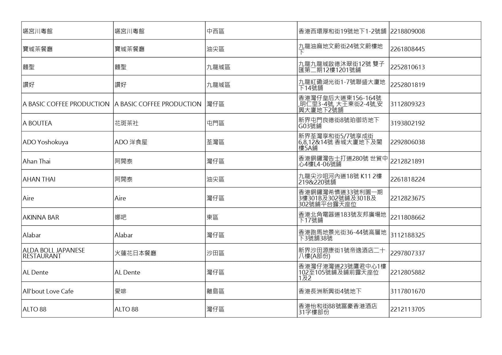 獲准許狗隻進入的食肆名單。(截至2026年8月13日)