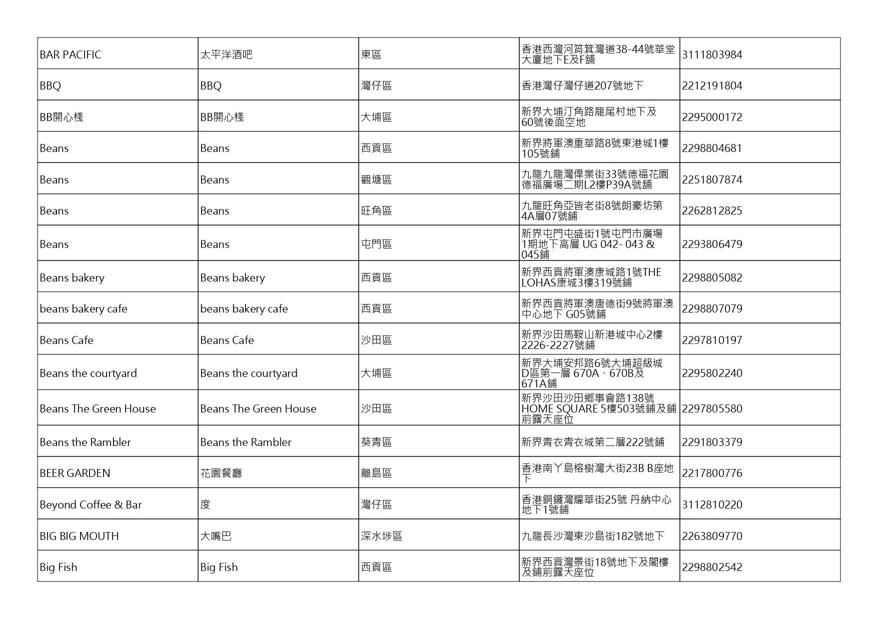獲准許狗隻進入的食肆名單。(截至2026年8月13日)