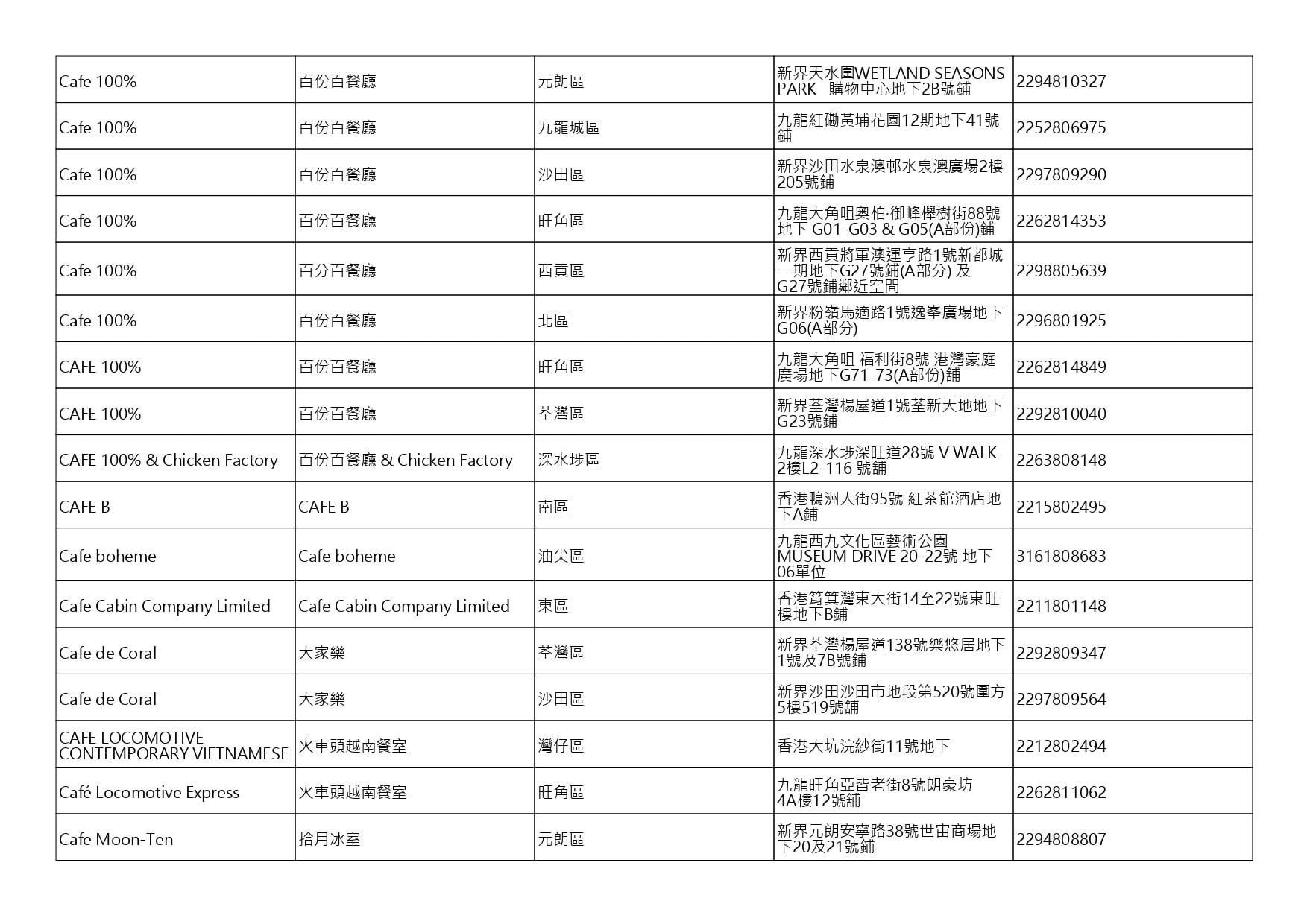 獲准許狗隻進入的食肆名單。(截至2026年8月13日)