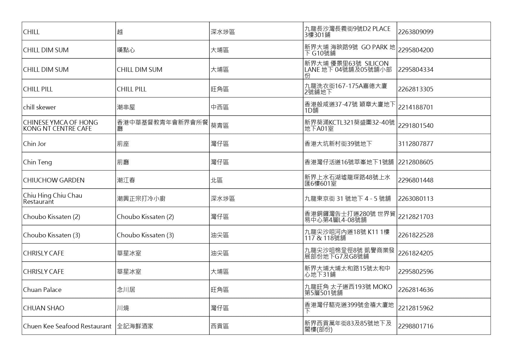 獲准許狗隻進入的食肆名單。(截至2026年8月13日)