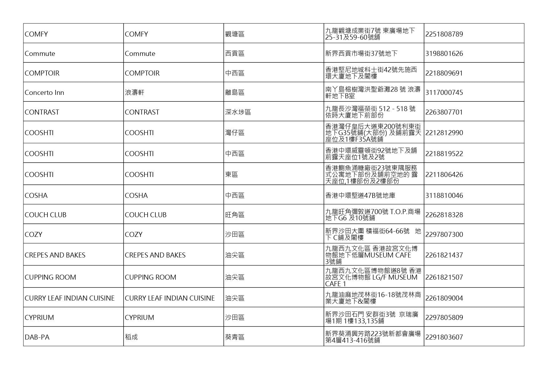 獲准許狗隻進入的食肆名單。(截至2026年8月13日)