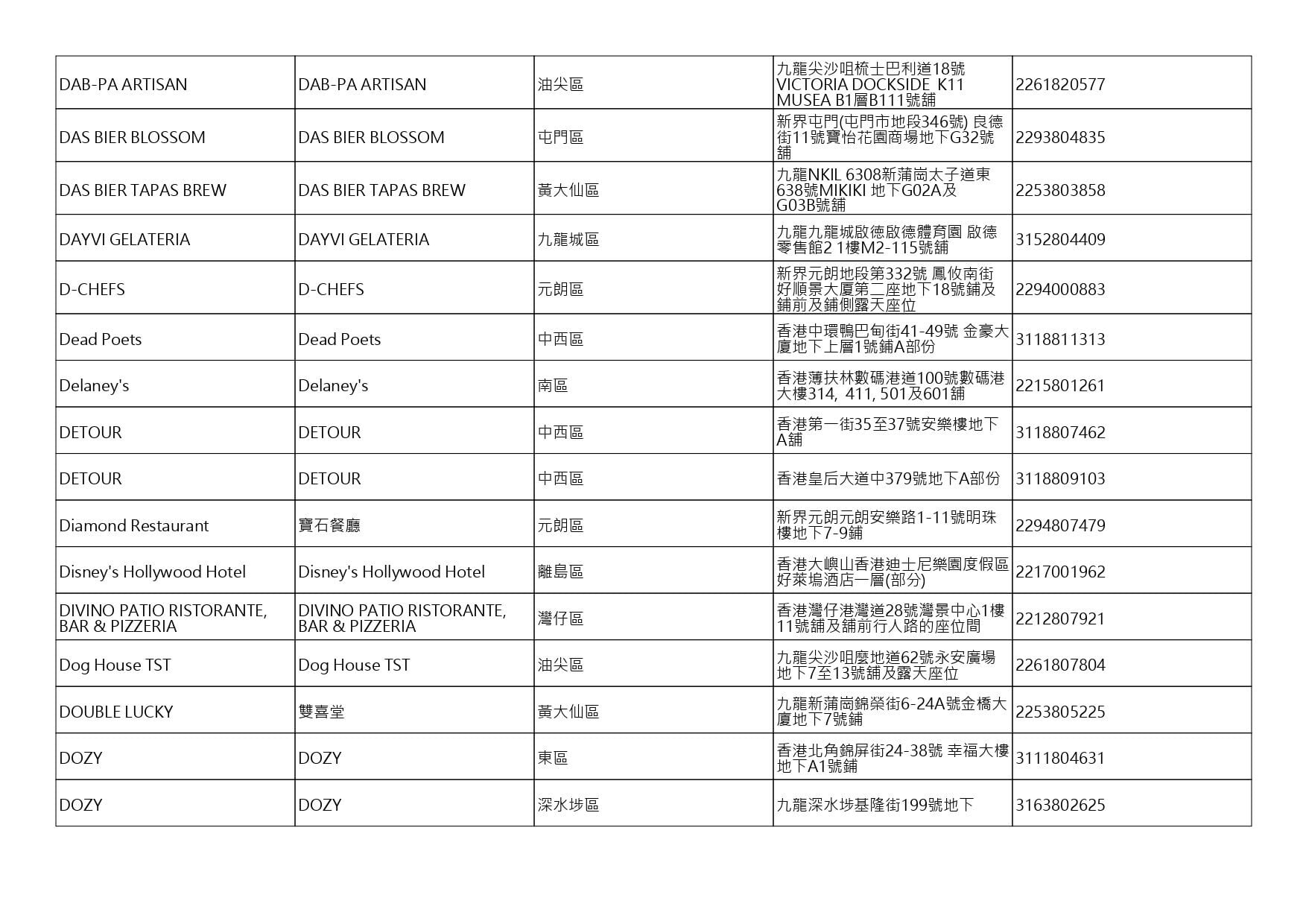 獲准許狗隻進入的食肆名單。(截至2026年8月13日)