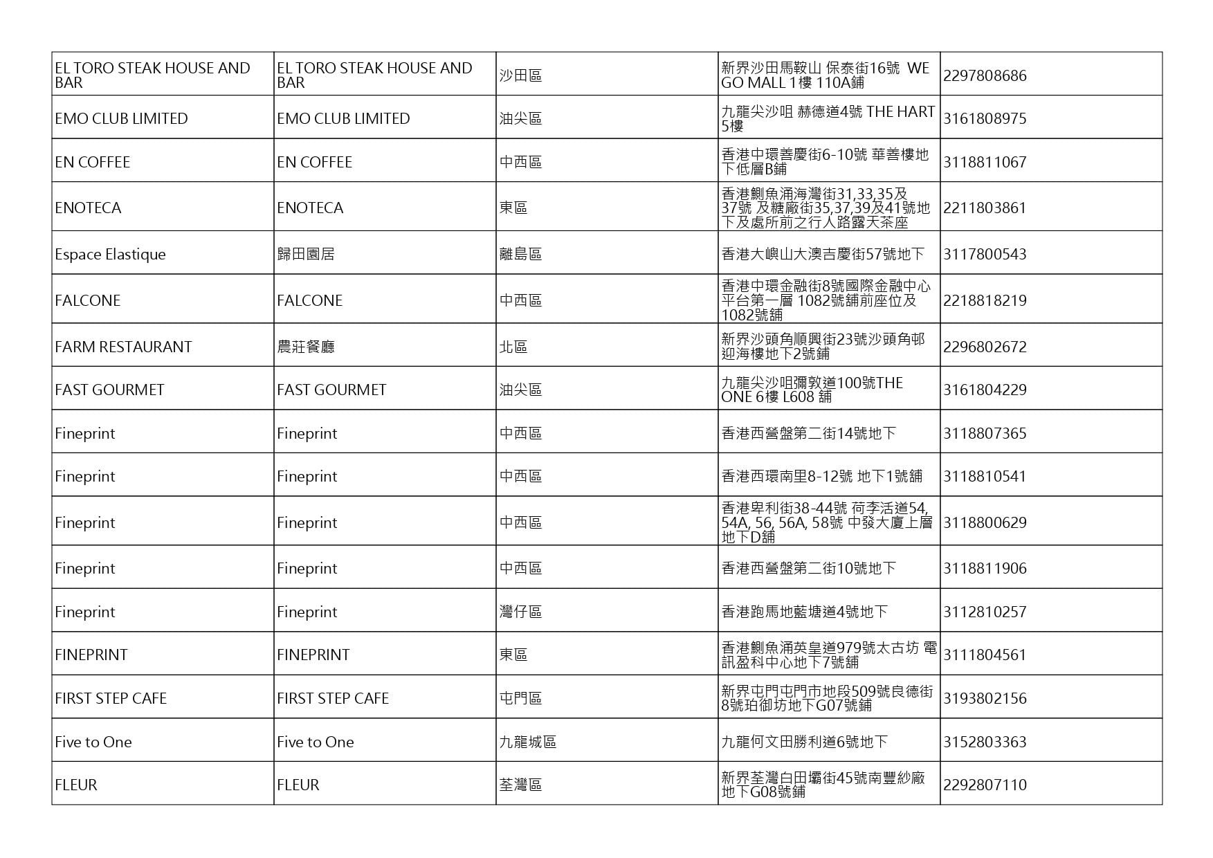 獲准許狗隻進入的食肆名單。(截至2026年8月13日)