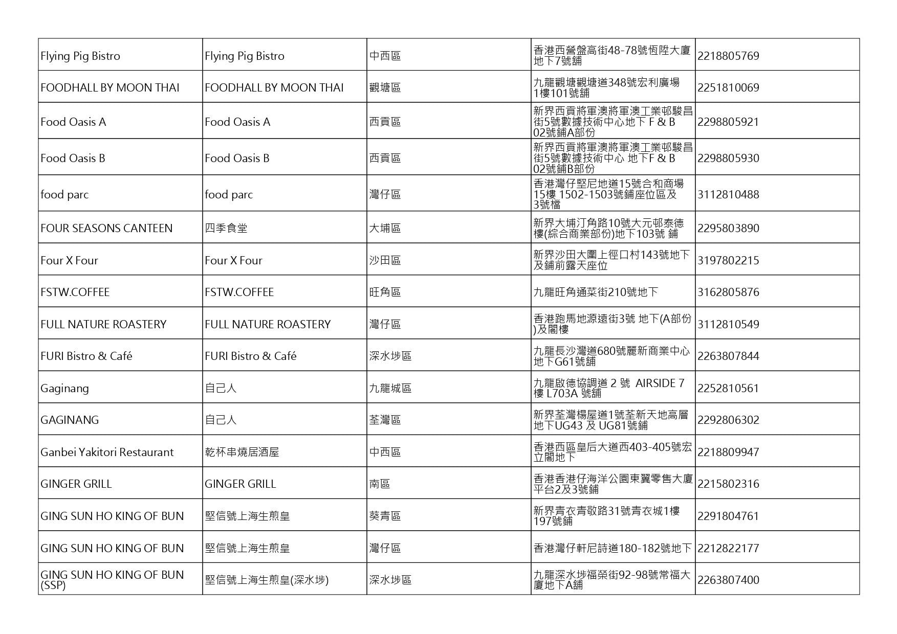 獲准許狗隻進入的食肆名單。(截至2026年8月13日)