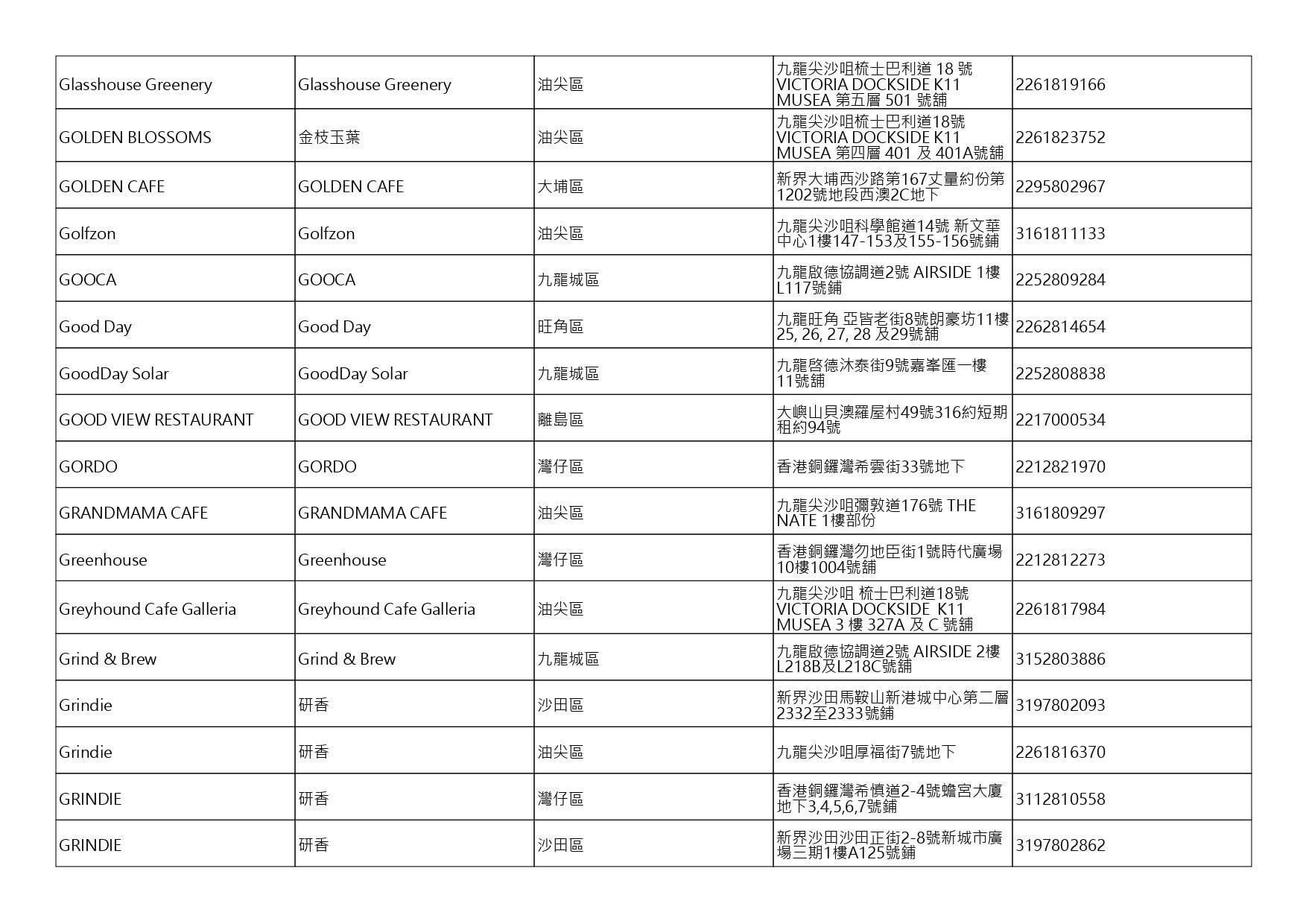 獲准許狗隻進入的食肆名單。(截至2026年8月13日)