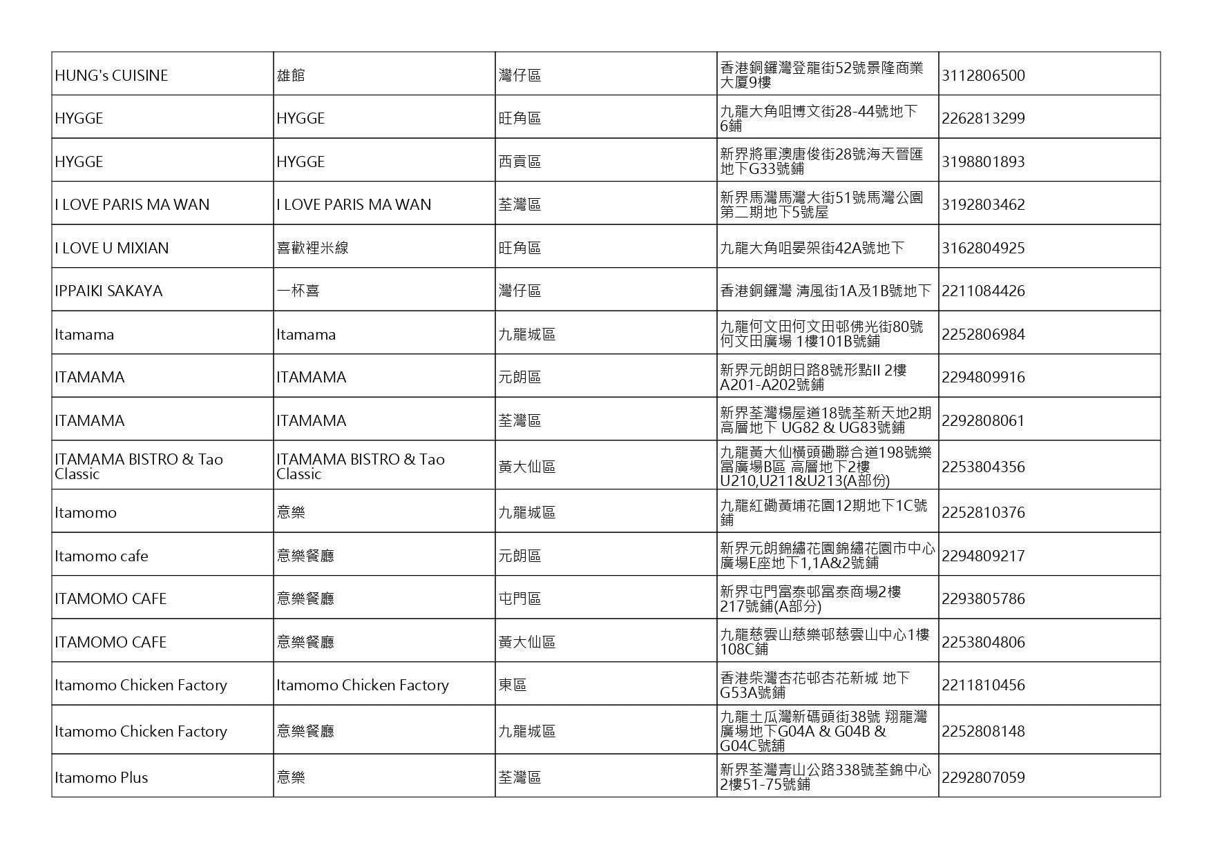 獲准許狗隻進入的食肆名單。(截至2026年8月13日)